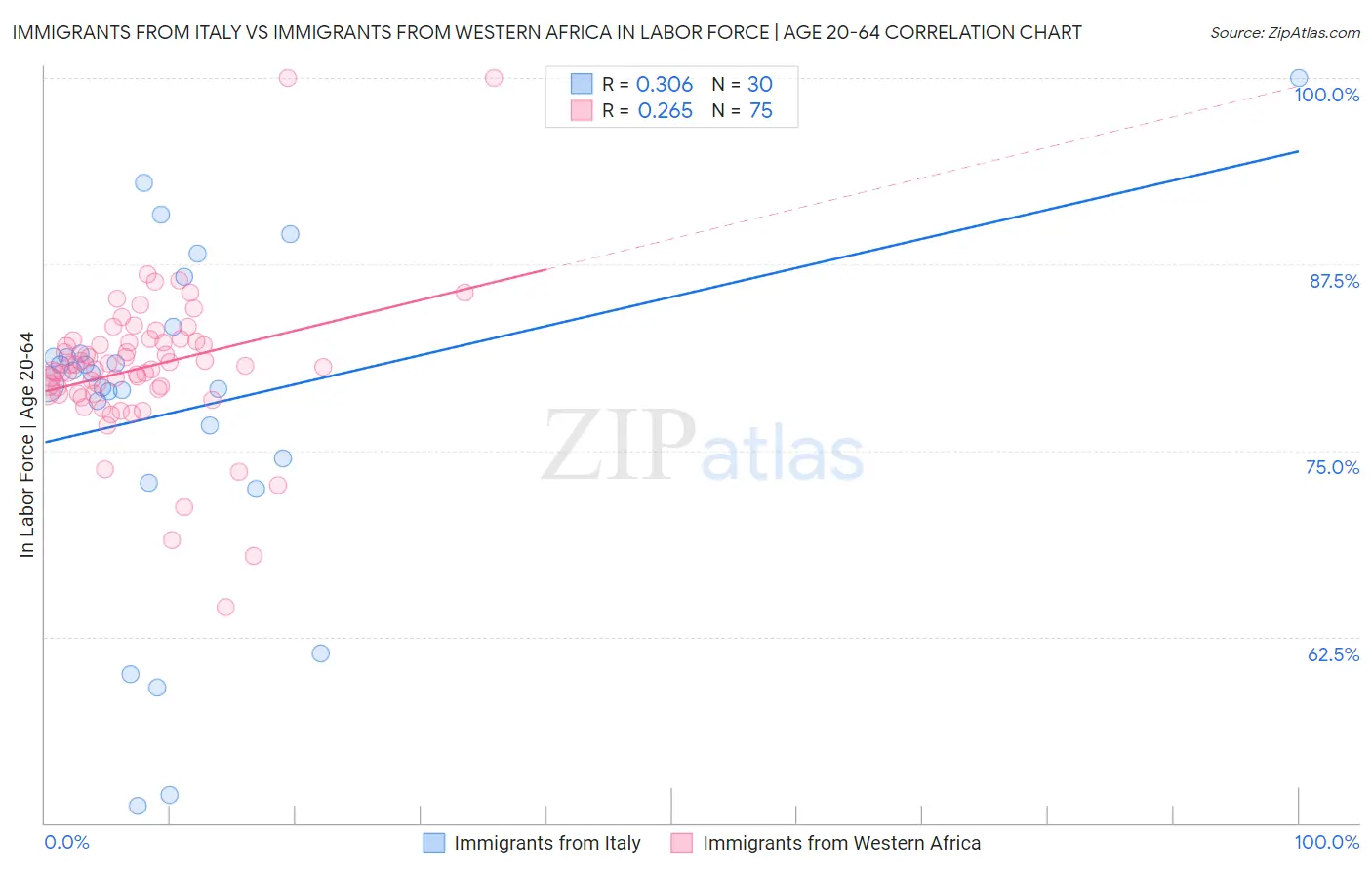 Immigrants from Italy vs Immigrants from Western Africa In Labor Force | Age 20-64