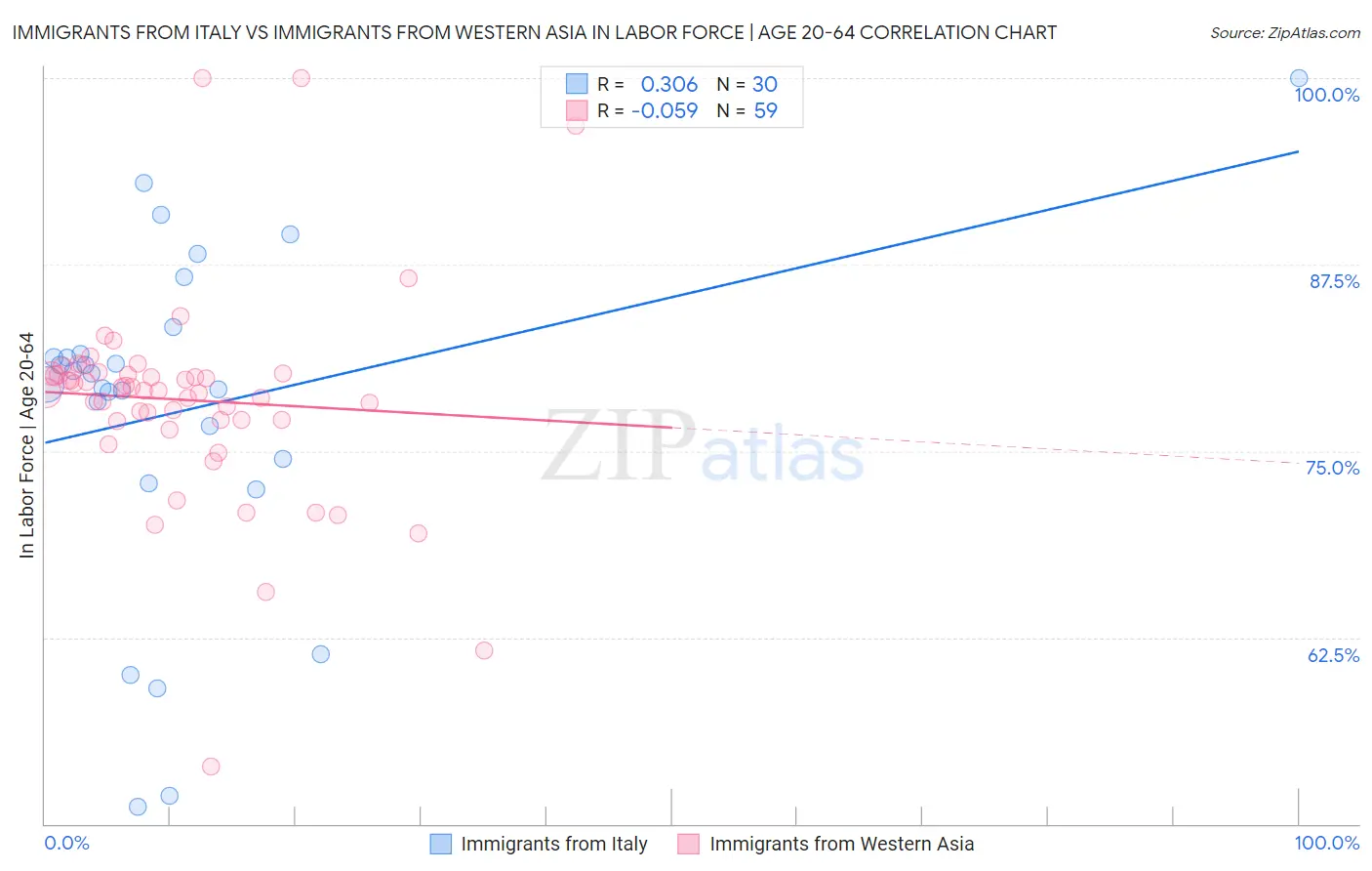 Immigrants from Italy vs Immigrants from Western Asia In Labor Force | Age 20-64