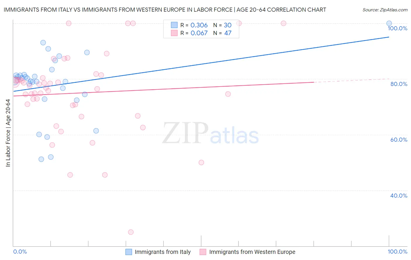 Immigrants from Italy vs Immigrants from Western Europe In Labor Force | Age 20-64