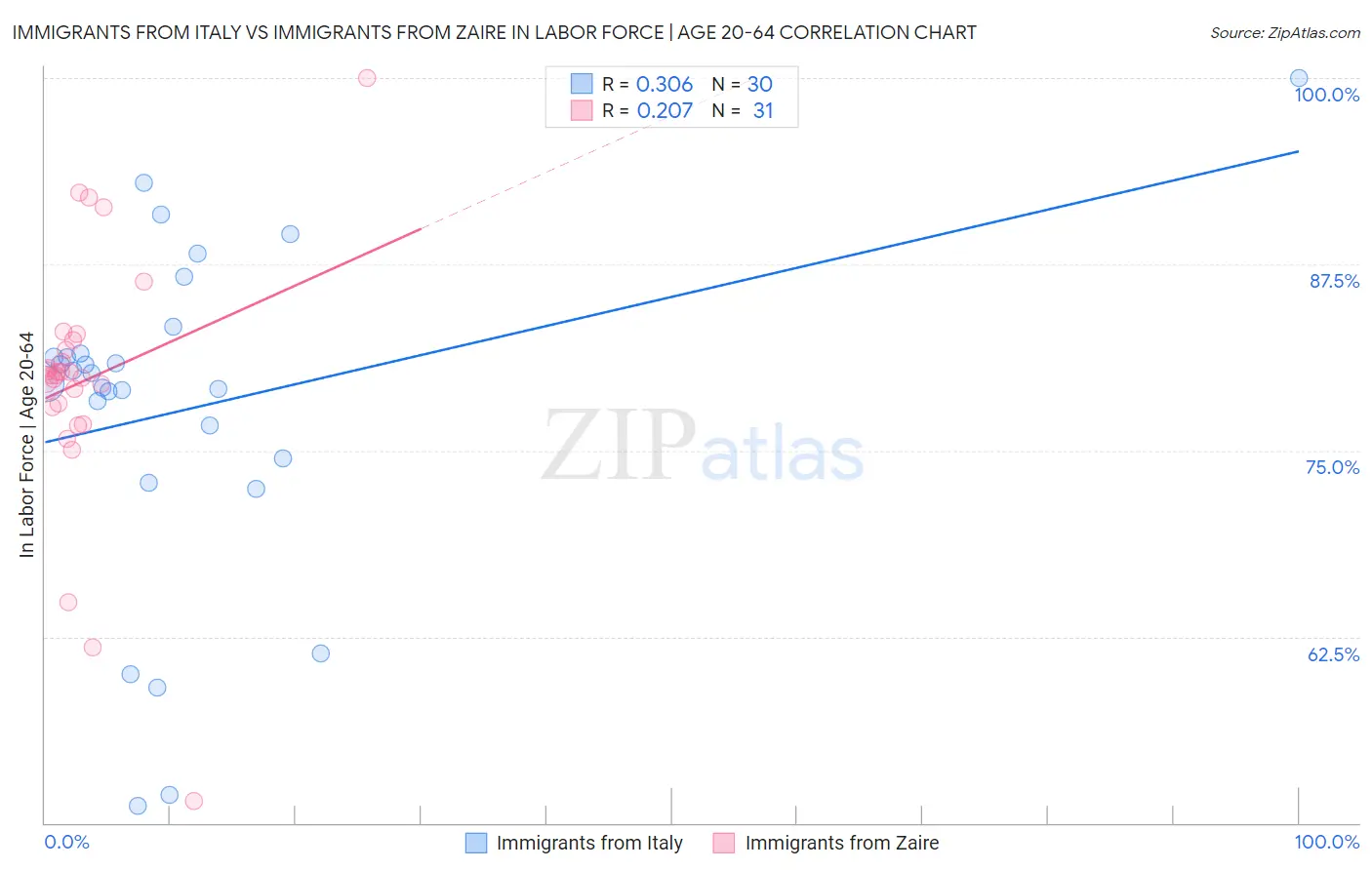 Immigrants from Italy vs Immigrants from Zaire In Labor Force | Age 20-64