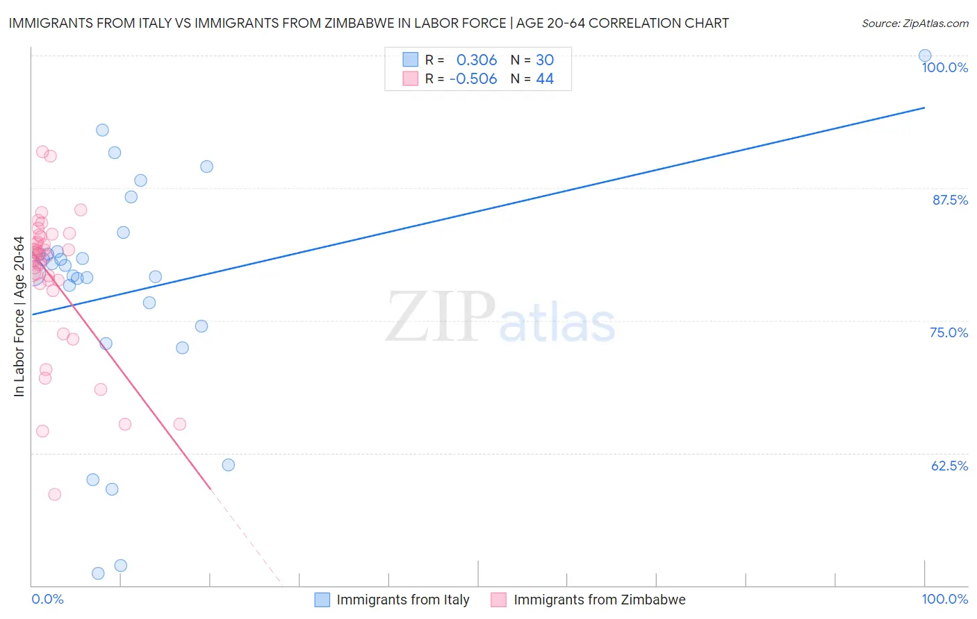 Immigrants from Italy vs Immigrants from Zimbabwe In Labor Force | Age 20-64