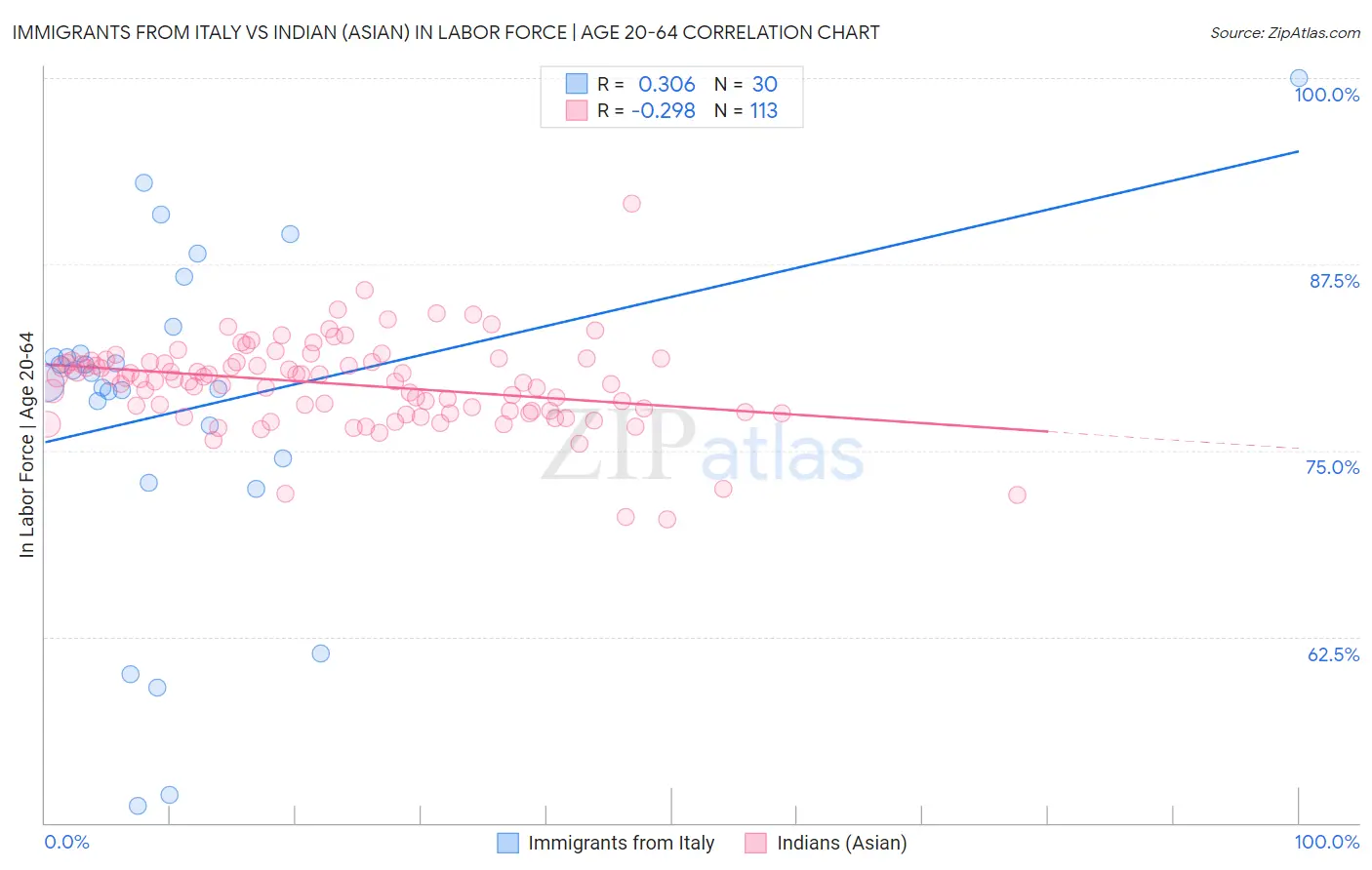 Immigrants from Italy vs Indian (Asian) In Labor Force | Age 20-64