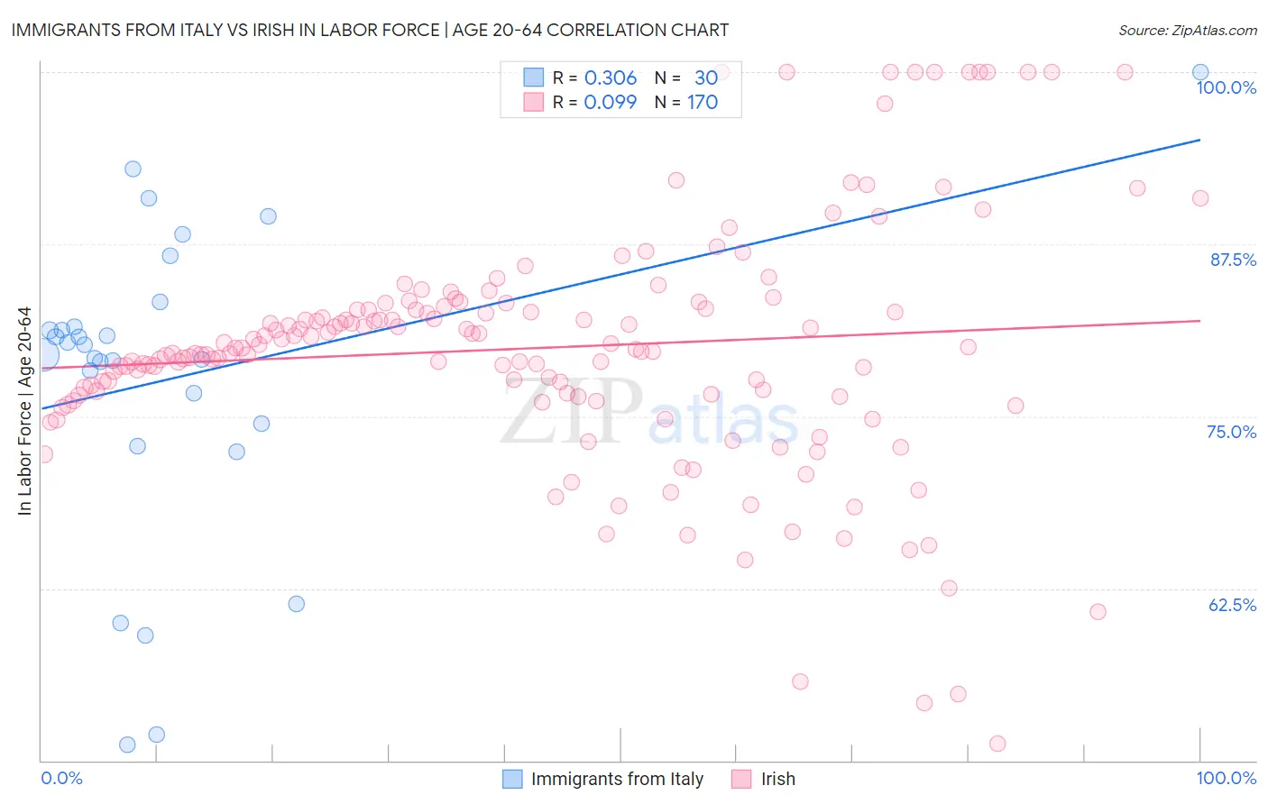 Immigrants from Italy vs Irish In Labor Force | Age 20-64