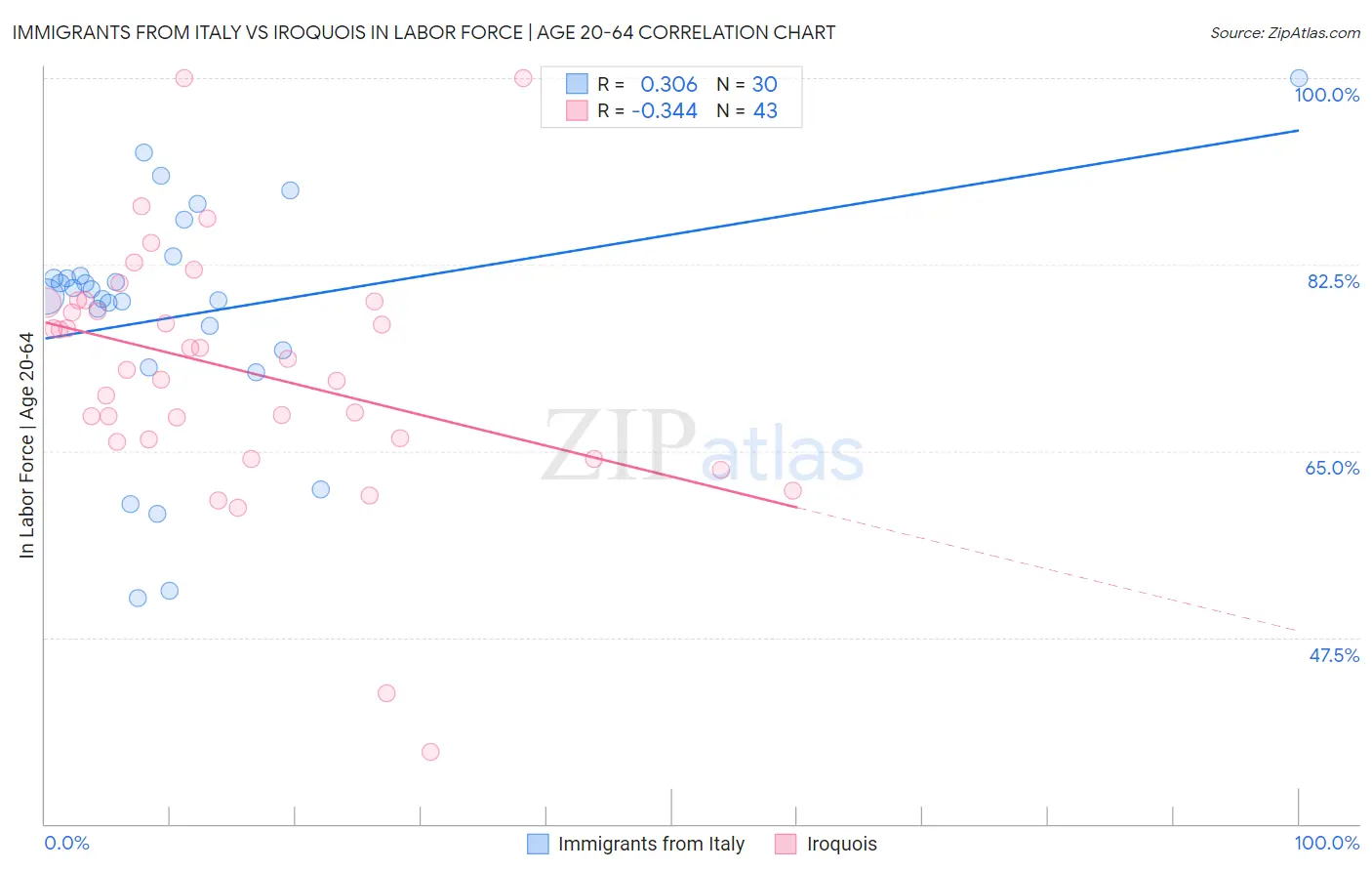 Immigrants from Italy vs Iroquois In Labor Force | Age 20-64