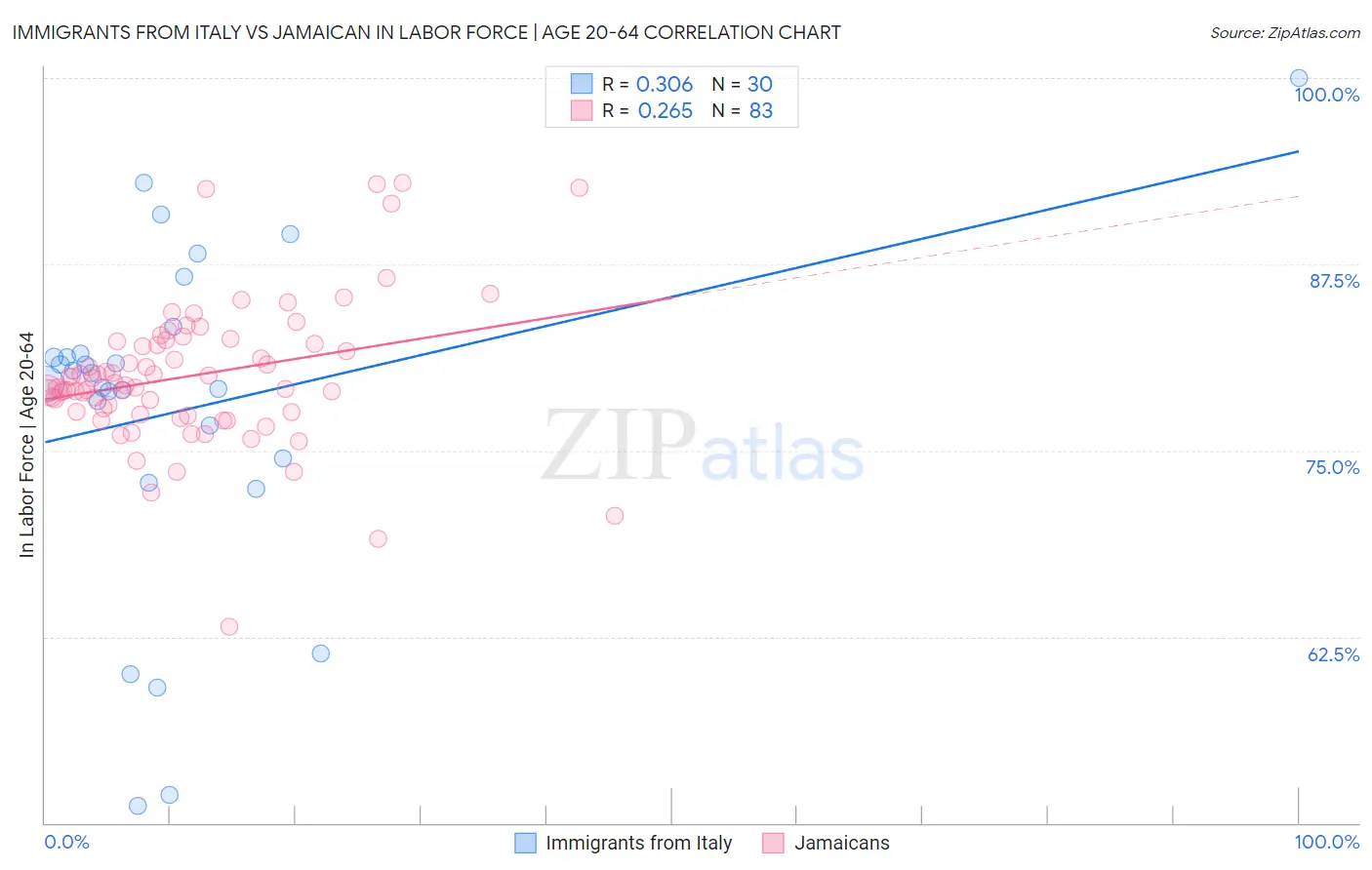 Immigrants from Italy vs Jamaican In Labor Force | Age 20-64