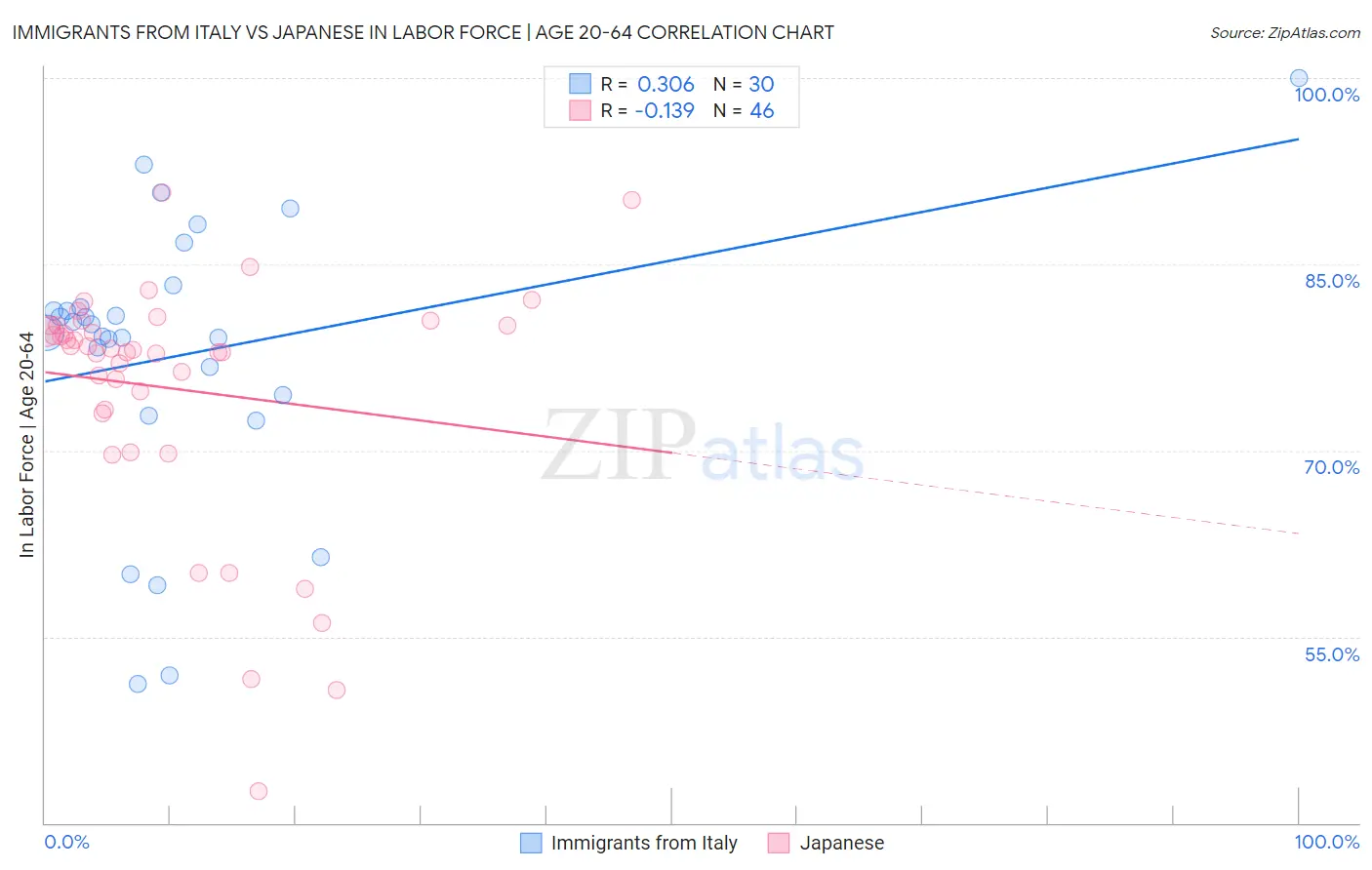 Immigrants from Italy vs Japanese In Labor Force | Age 20-64