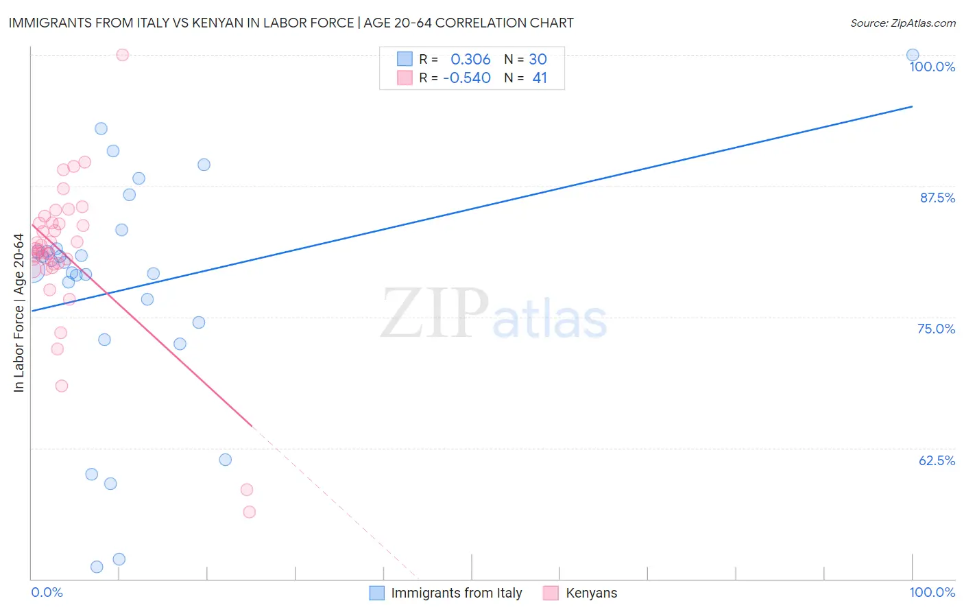 Immigrants from Italy vs Kenyan In Labor Force | Age 20-64