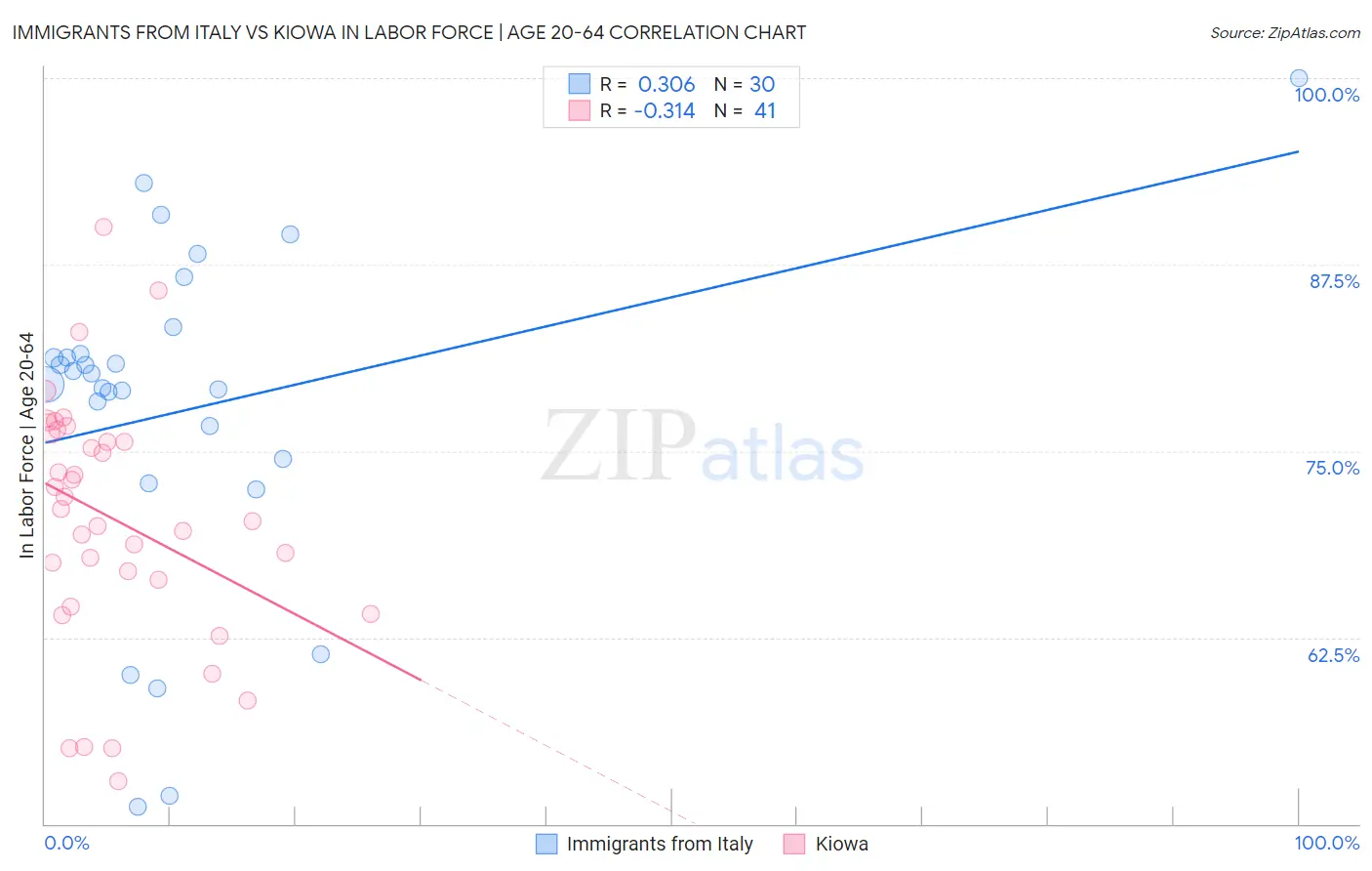 Immigrants from Italy vs Kiowa In Labor Force | Age 20-64