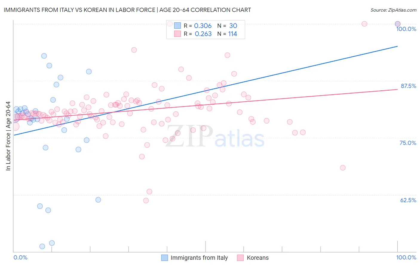 Immigrants from Italy vs Korean In Labor Force | Age 20-64