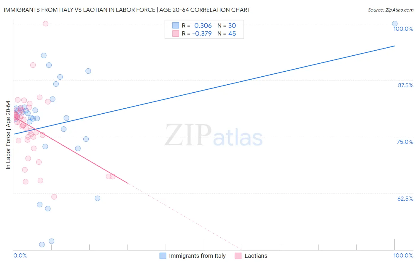 Immigrants from Italy vs Laotian In Labor Force | Age 20-64
