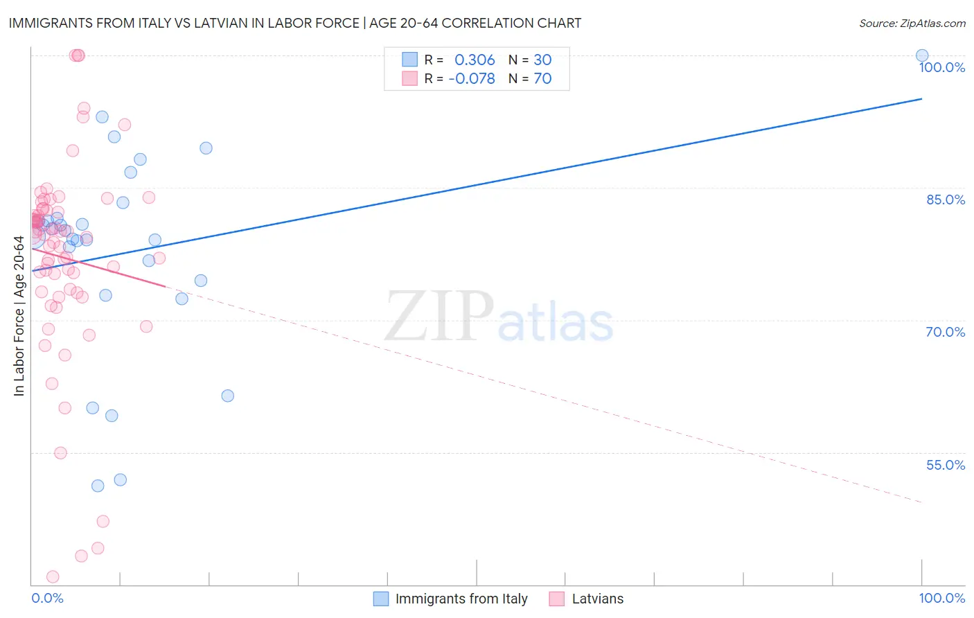 Immigrants from Italy vs Latvian In Labor Force | Age 20-64