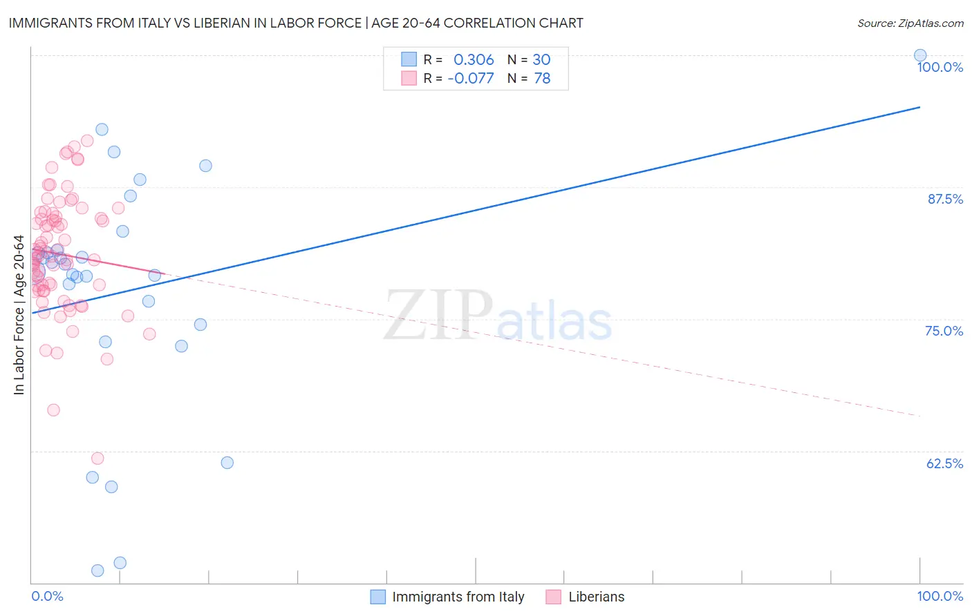 Immigrants from Italy vs Liberian In Labor Force | Age 20-64