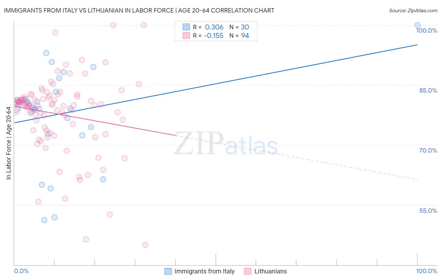 Immigrants from Italy vs Lithuanian In Labor Force | Age 20-64