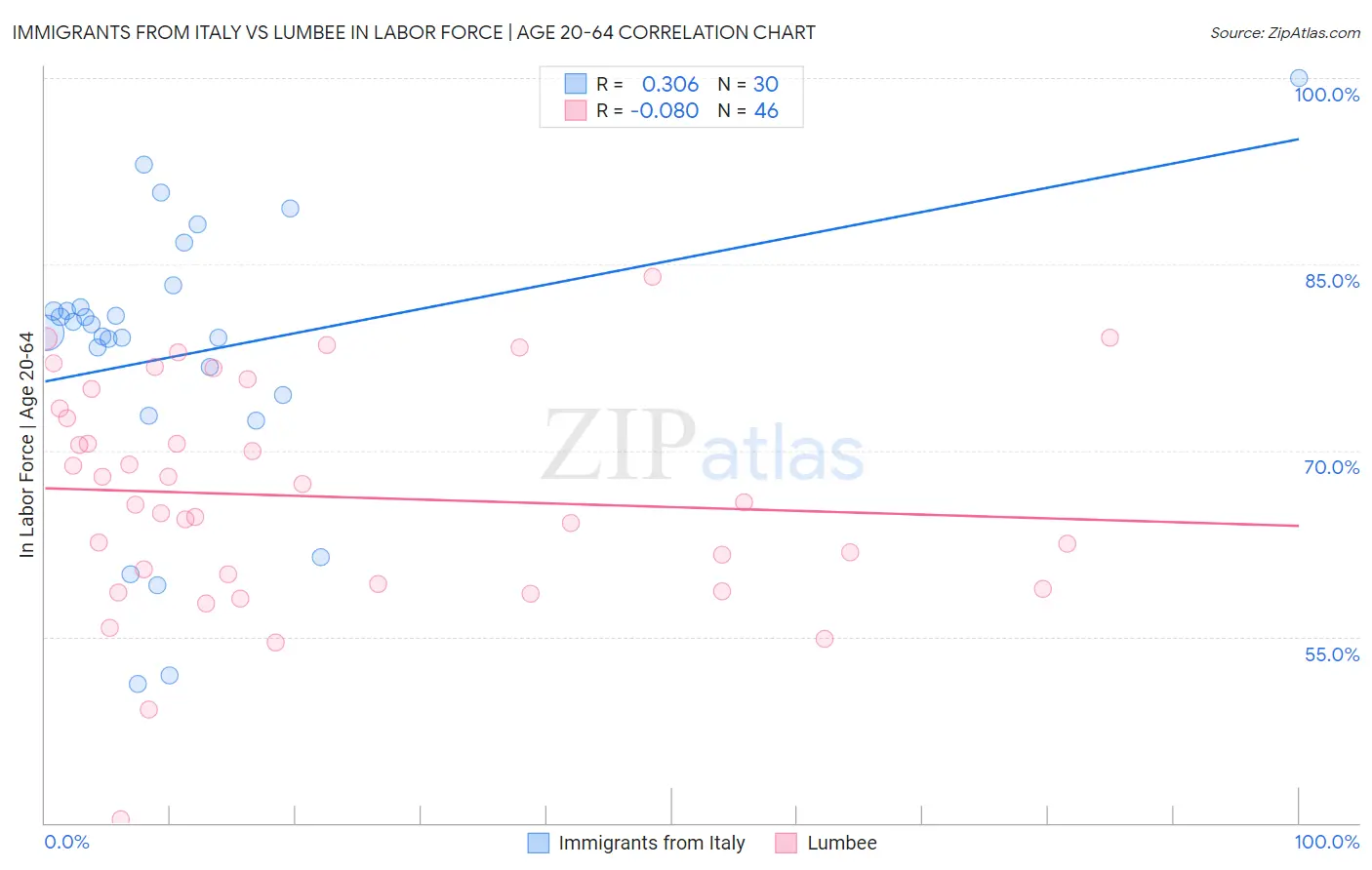 Immigrants from Italy vs Lumbee In Labor Force | Age 20-64