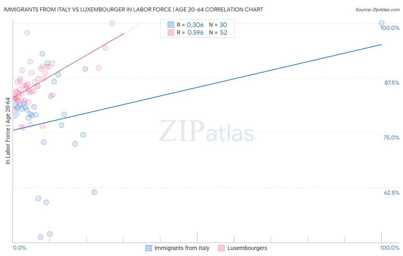 Immigrants from Italy vs Luxembourger In Labor Force | Age 20-64