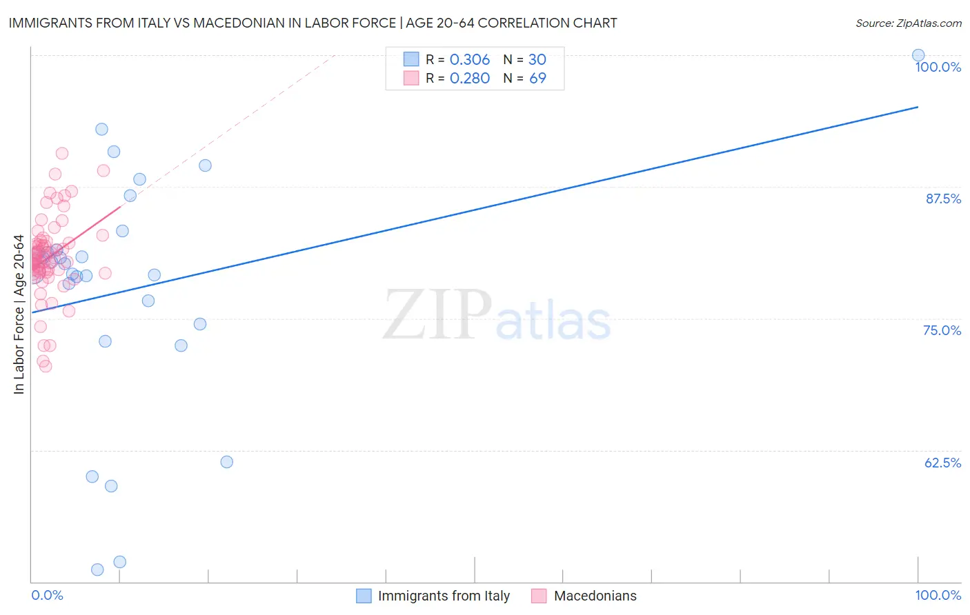 Immigrants from Italy vs Macedonian In Labor Force | Age 20-64