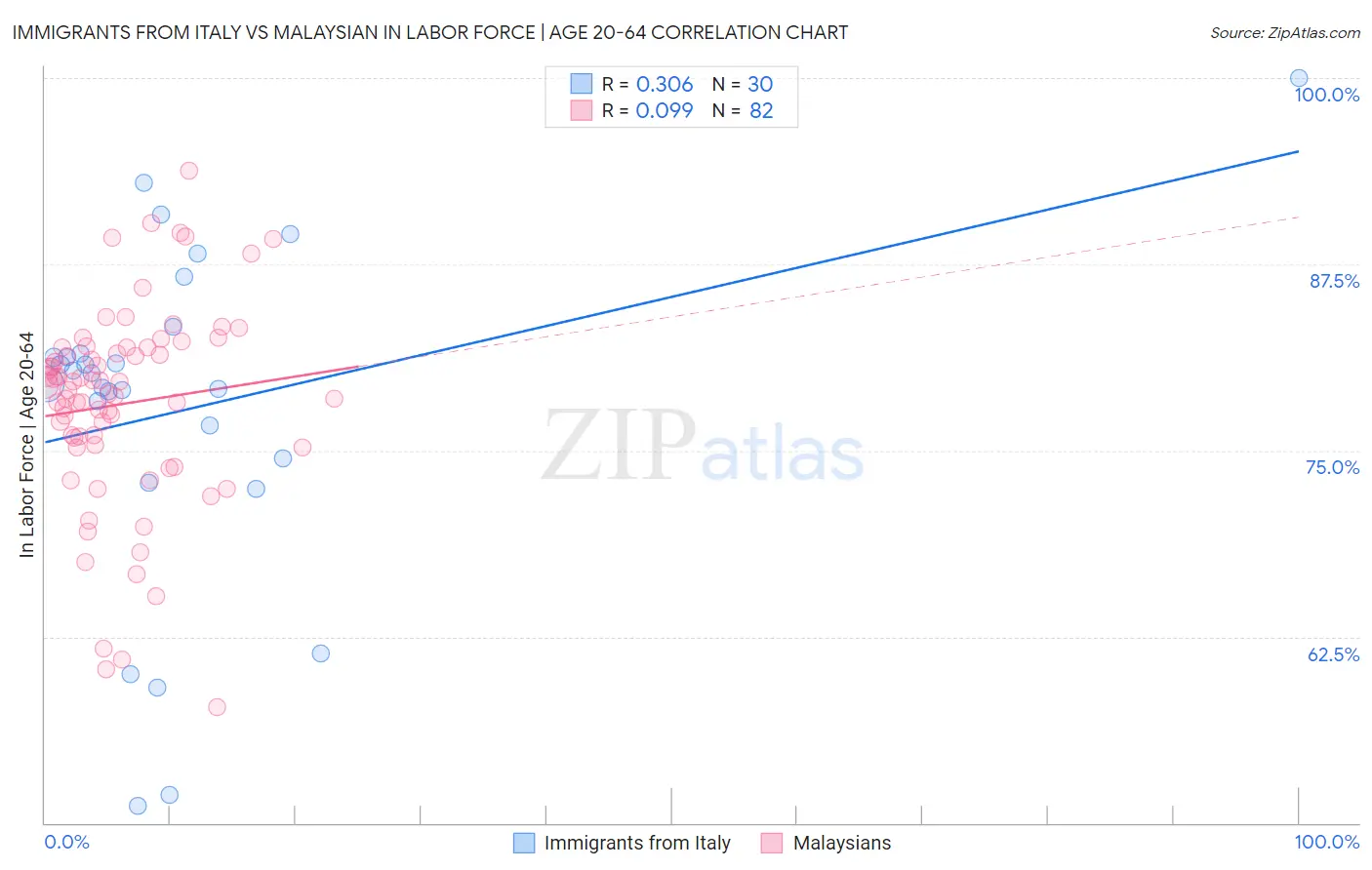 Immigrants from Italy vs Malaysian In Labor Force | Age 20-64