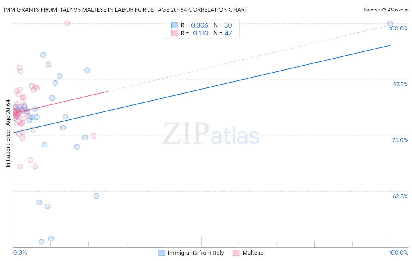 Immigrants from Italy vs Maltese In Labor Force | Age 20-64