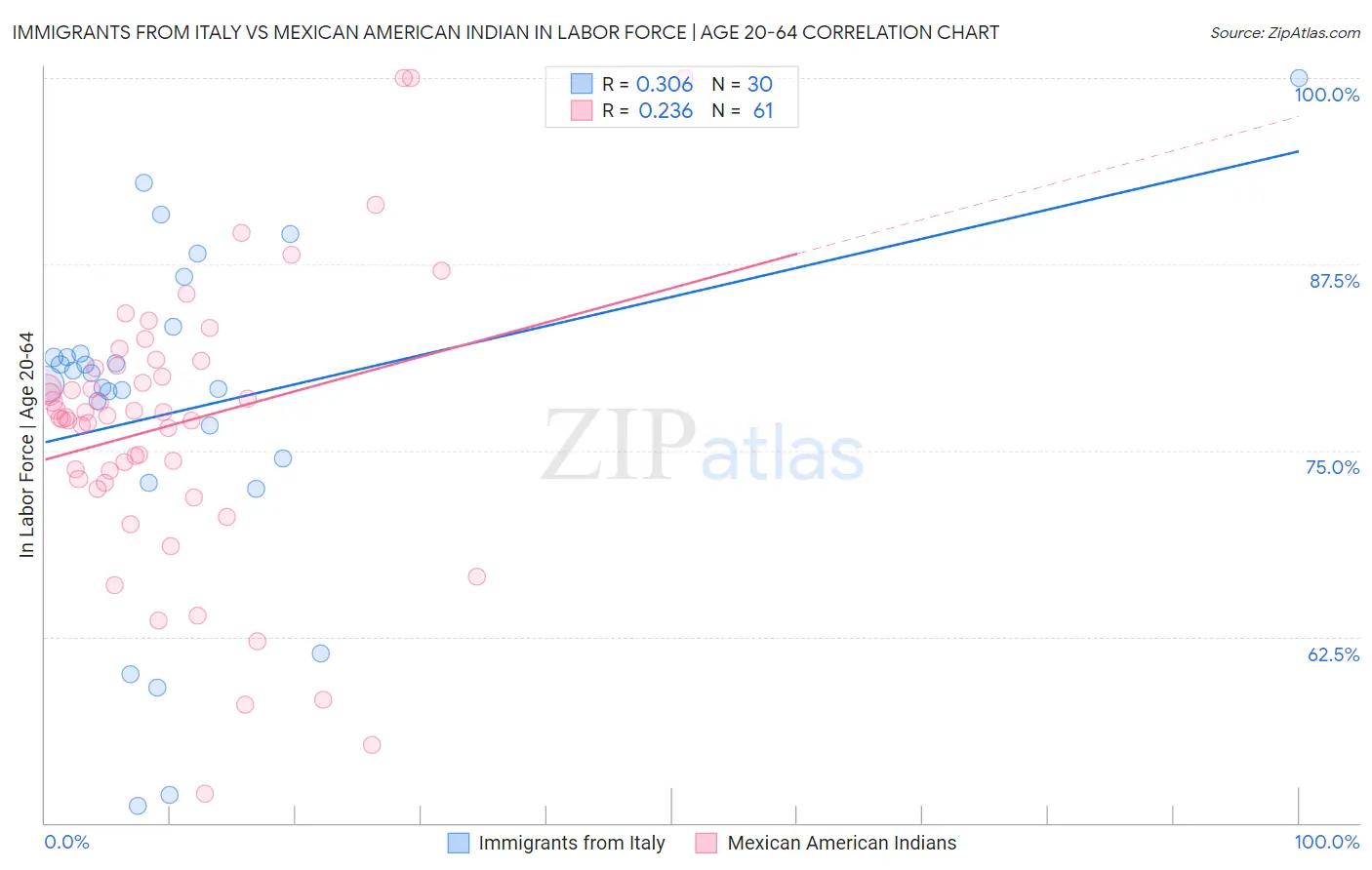 Immigrants from Italy vs Mexican American Indian In Labor Force | Age 20-64