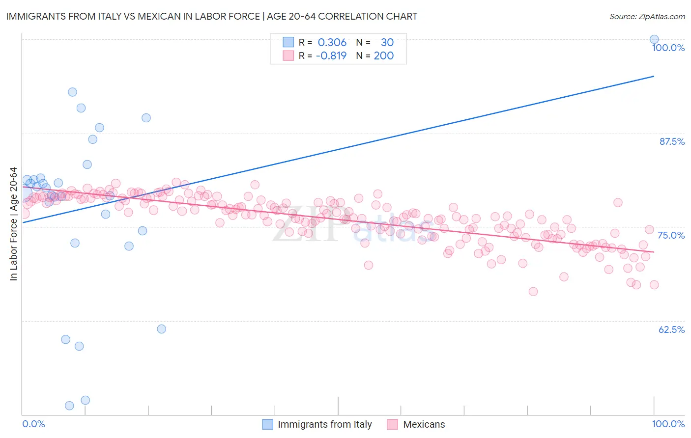 Immigrants from Italy vs Mexican In Labor Force | Age 20-64