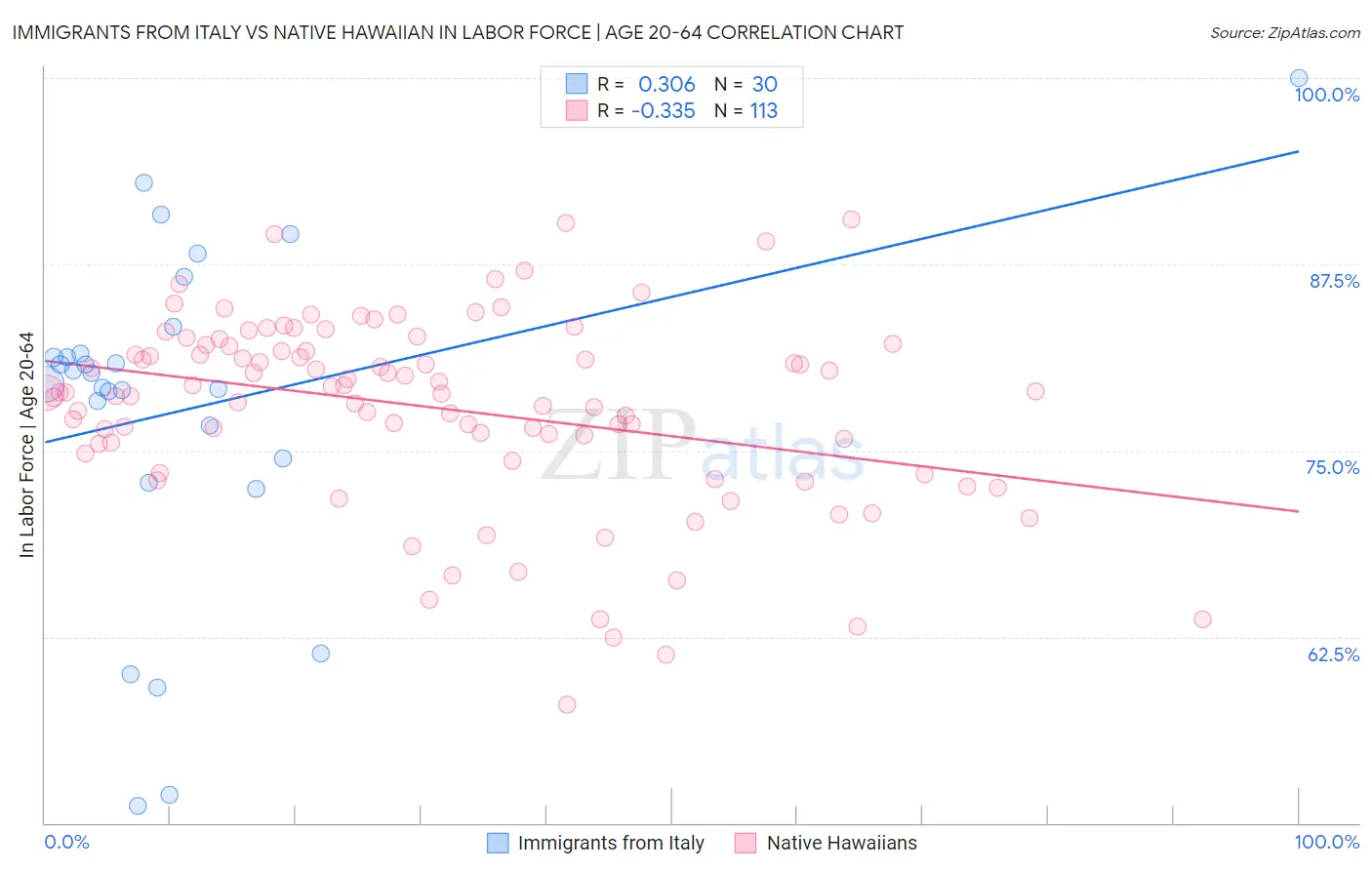 Immigrants from Italy vs Native Hawaiian In Labor Force | Age 20-64