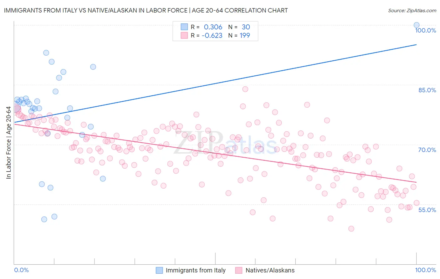 Immigrants from Italy vs Native/Alaskan In Labor Force | Age 20-64