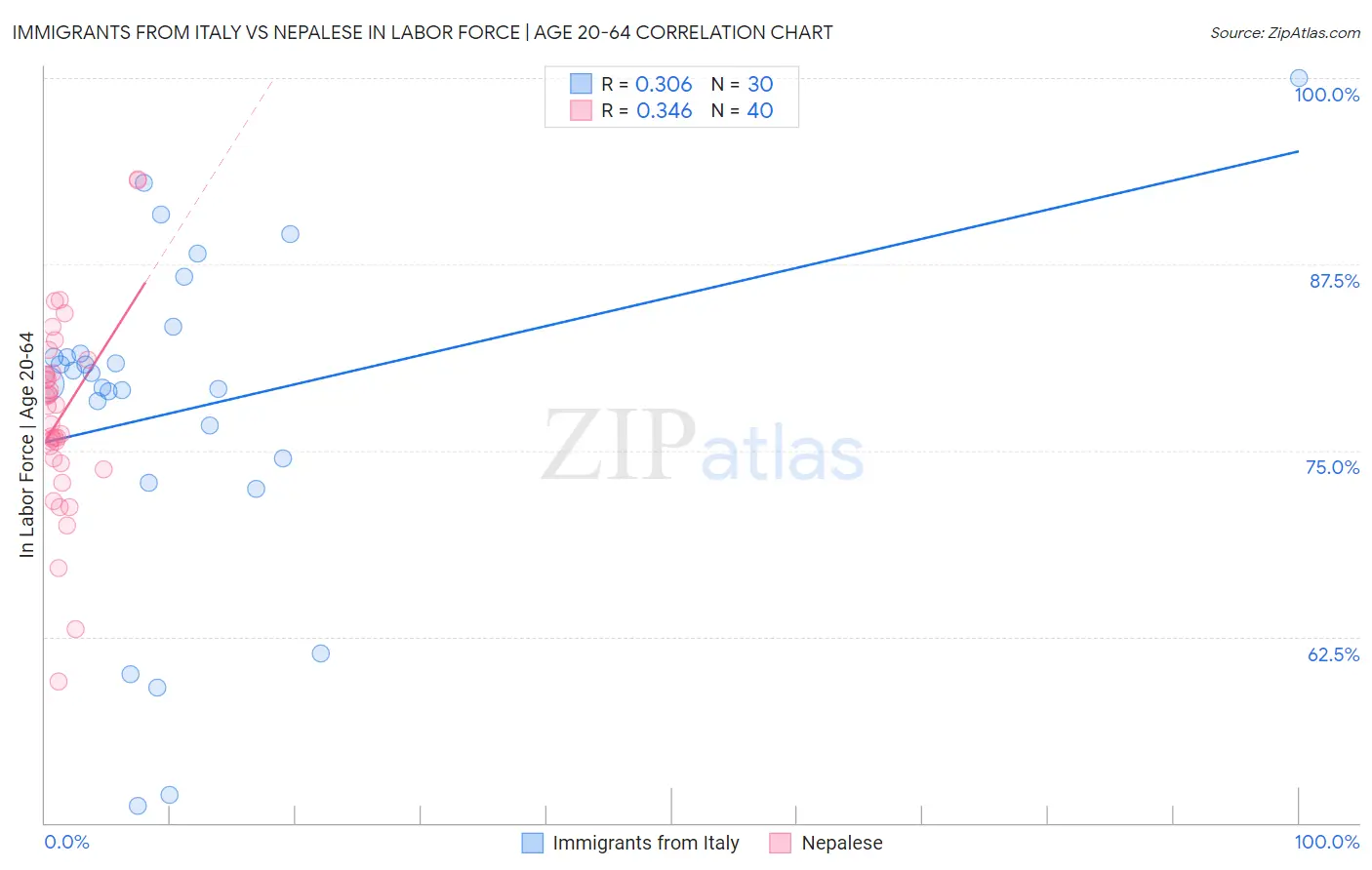 Immigrants from Italy vs Nepalese In Labor Force | Age 20-64