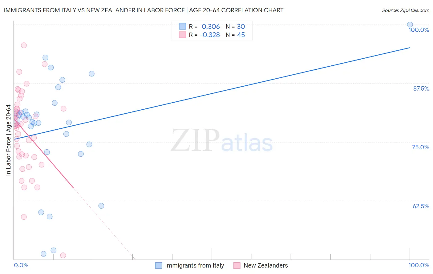 Immigrants from Italy vs New Zealander In Labor Force | Age 20-64