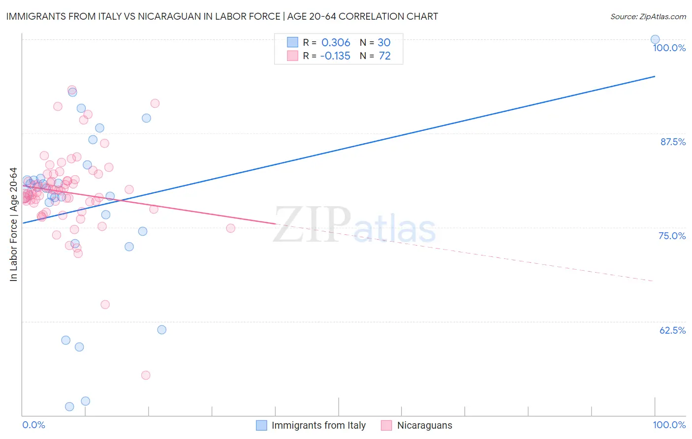 Immigrants from Italy vs Nicaraguan In Labor Force | Age 20-64