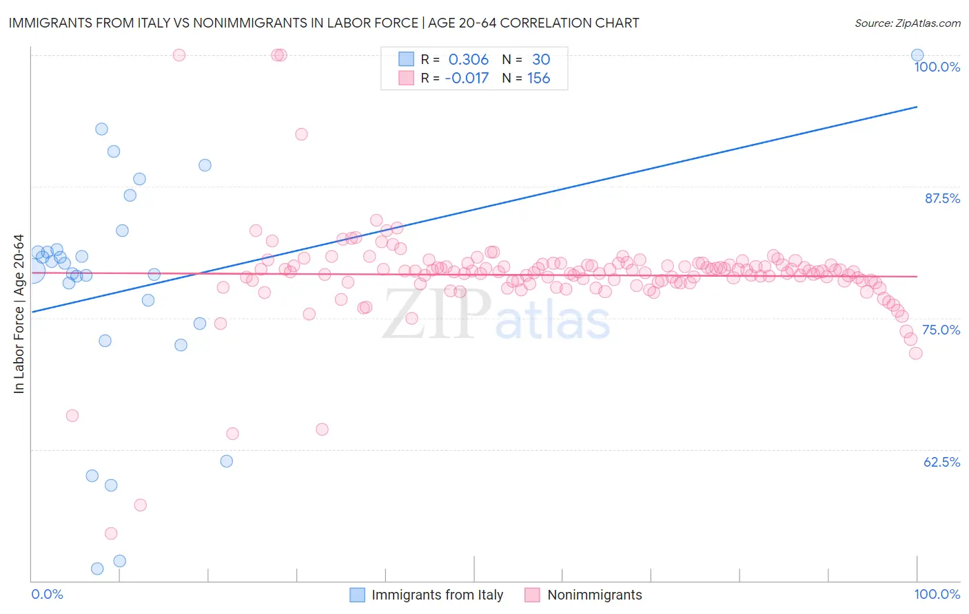 Immigrants from Italy vs Nonimmigrants In Labor Force | Age 20-64