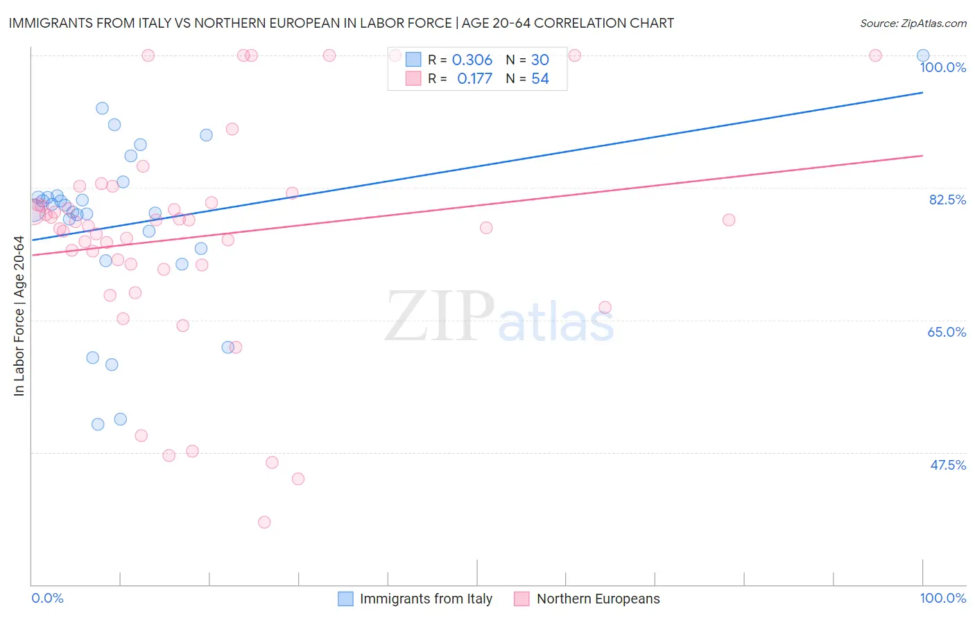 Immigrants from Italy vs Northern European In Labor Force | Age 20-64