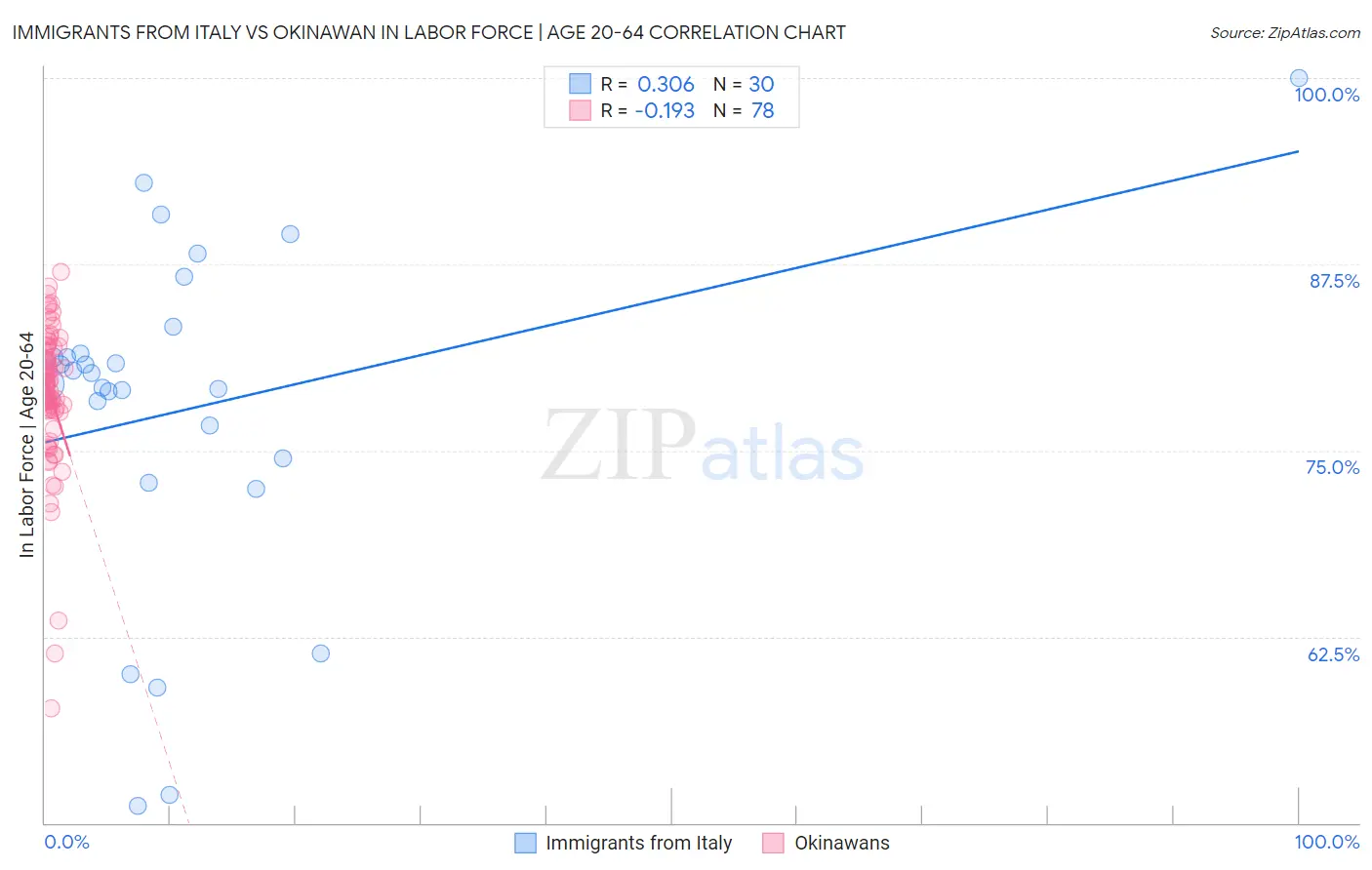 Immigrants from Italy vs Okinawan In Labor Force | Age 20-64