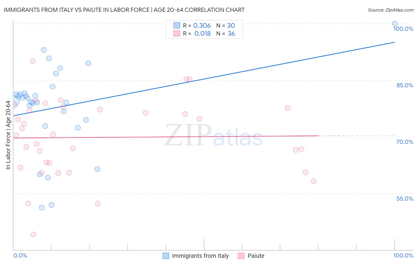 Immigrants from Italy vs Paiute In Labor Force | Age 20-64