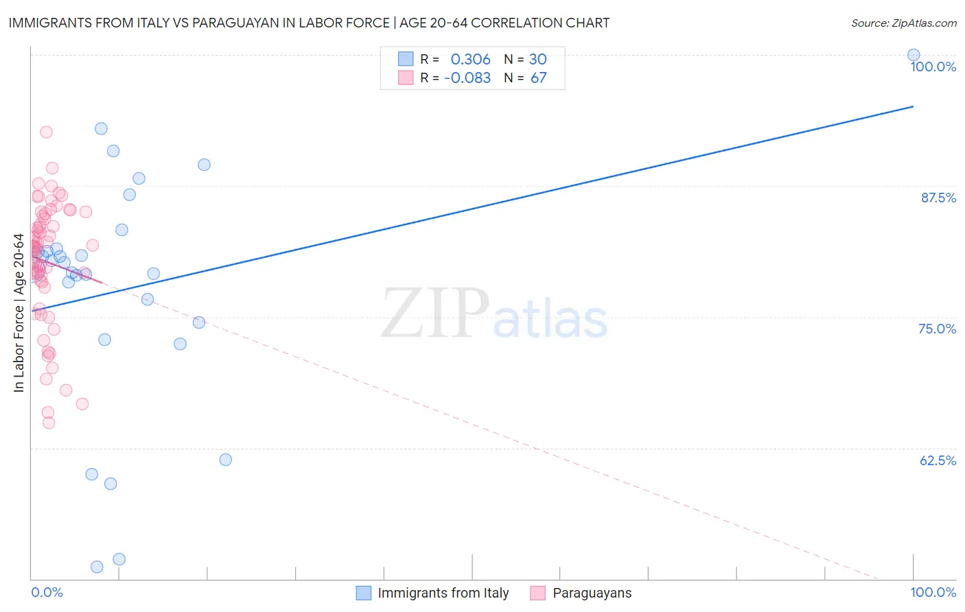 Immigrants from Italy vs Paraguayan In Labor Force | Age 20-64