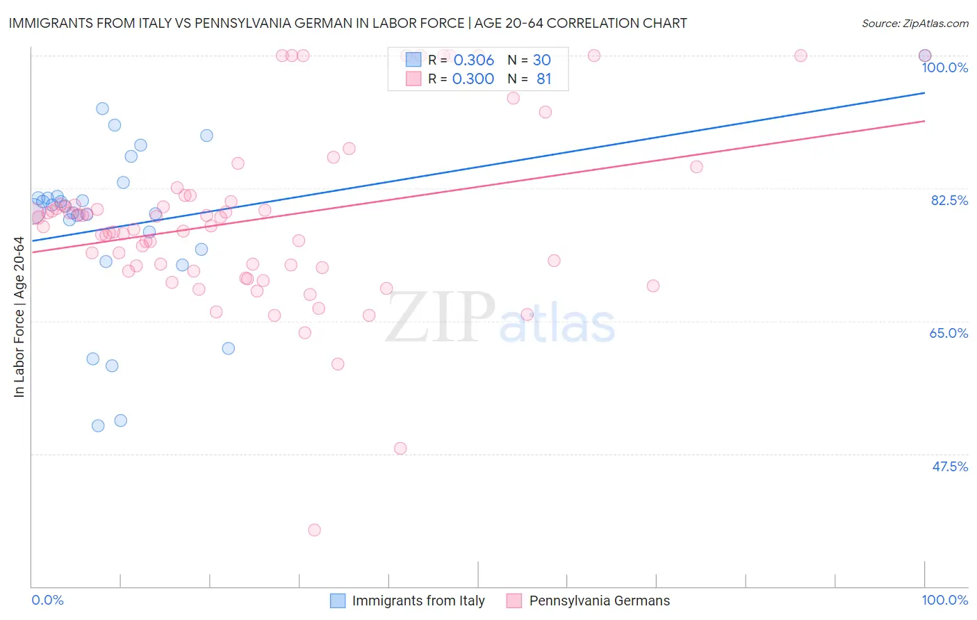 Immigrants from Italy vs Pennsylvania German In Labor Force | Age 20-64