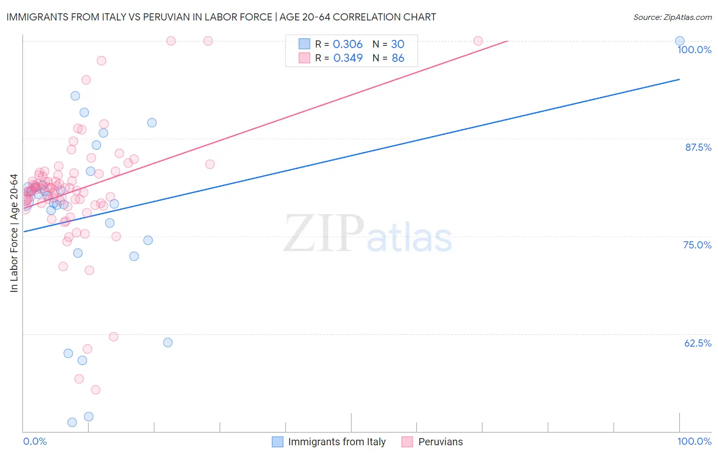 Immigrants from Italy vs Peruvian In Labor Force | Age 20-64