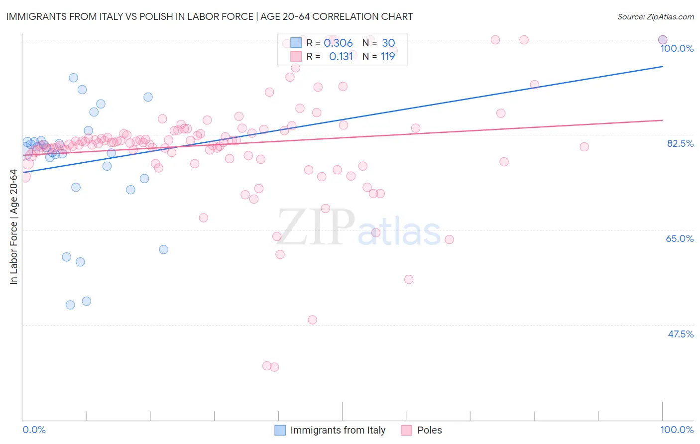 Immigrants from Italy vs Polish In Labor Force | Age 20-64