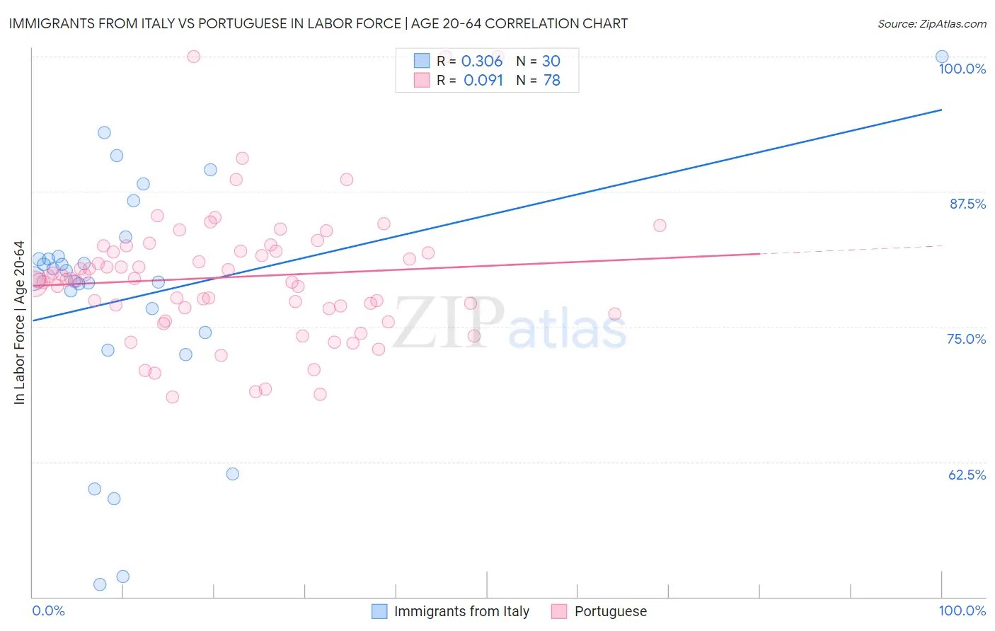 Immigrants from Italy vs Portuguese In Labor Force | Age 20-64