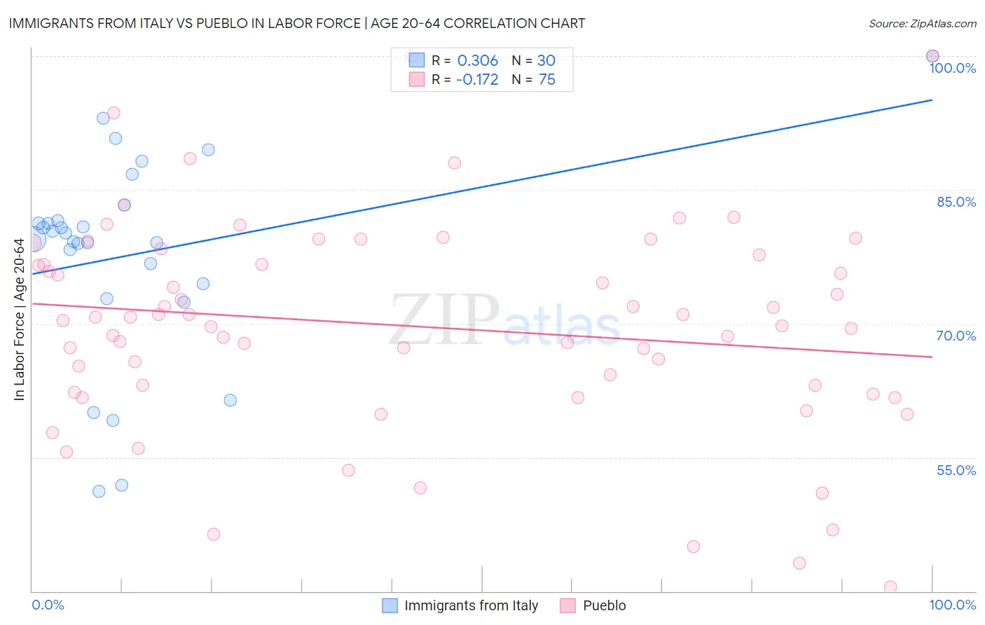 Immigrants from Italy vs Pueblo In Labor Force | Age 20-64