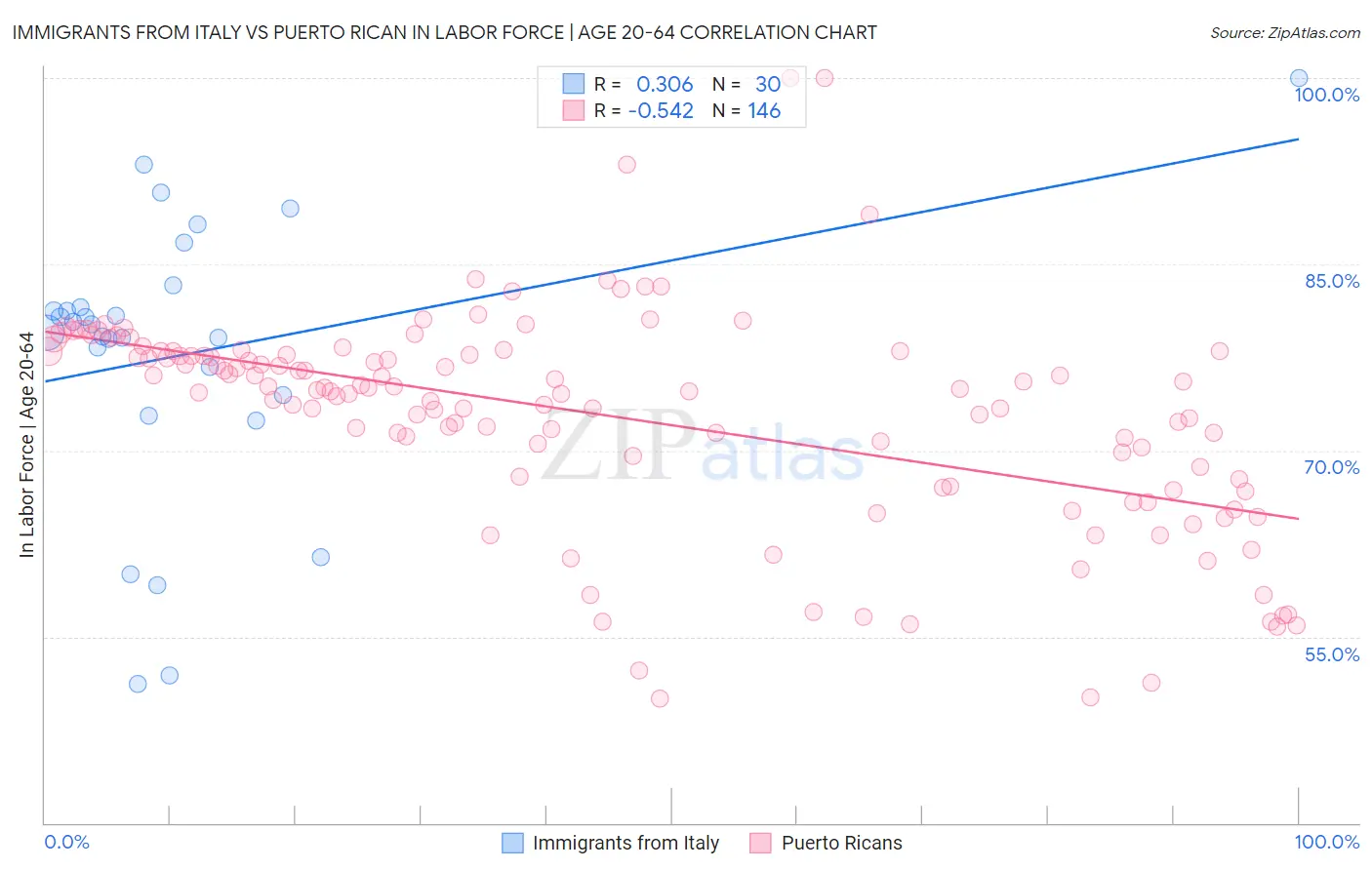 Immigrants from Italy vs Puerto Rican In Labor Force | Age 20-64