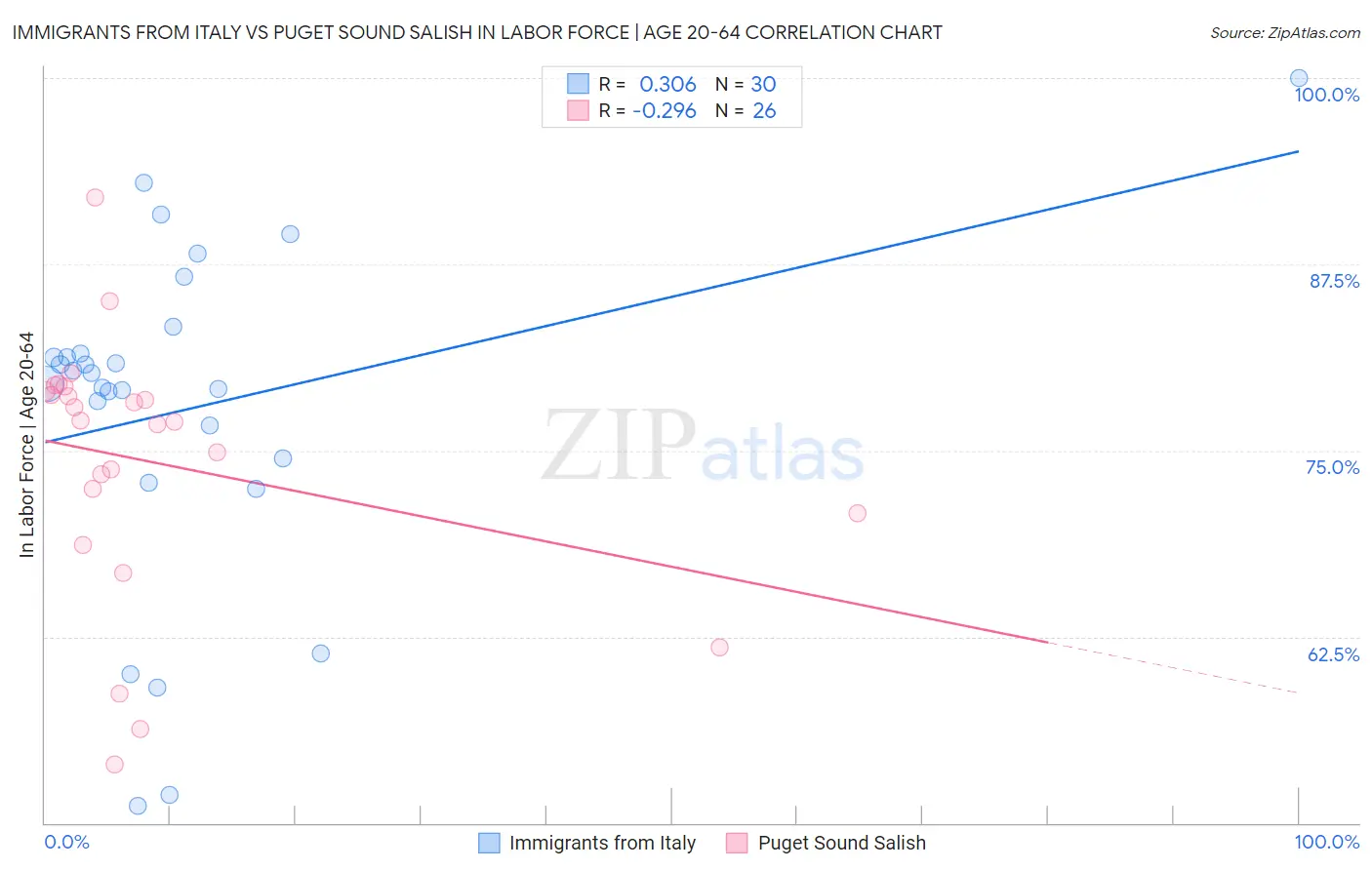 Immigrants from Italy vs Puget Sound Salish In Labor Force | Age 20-64