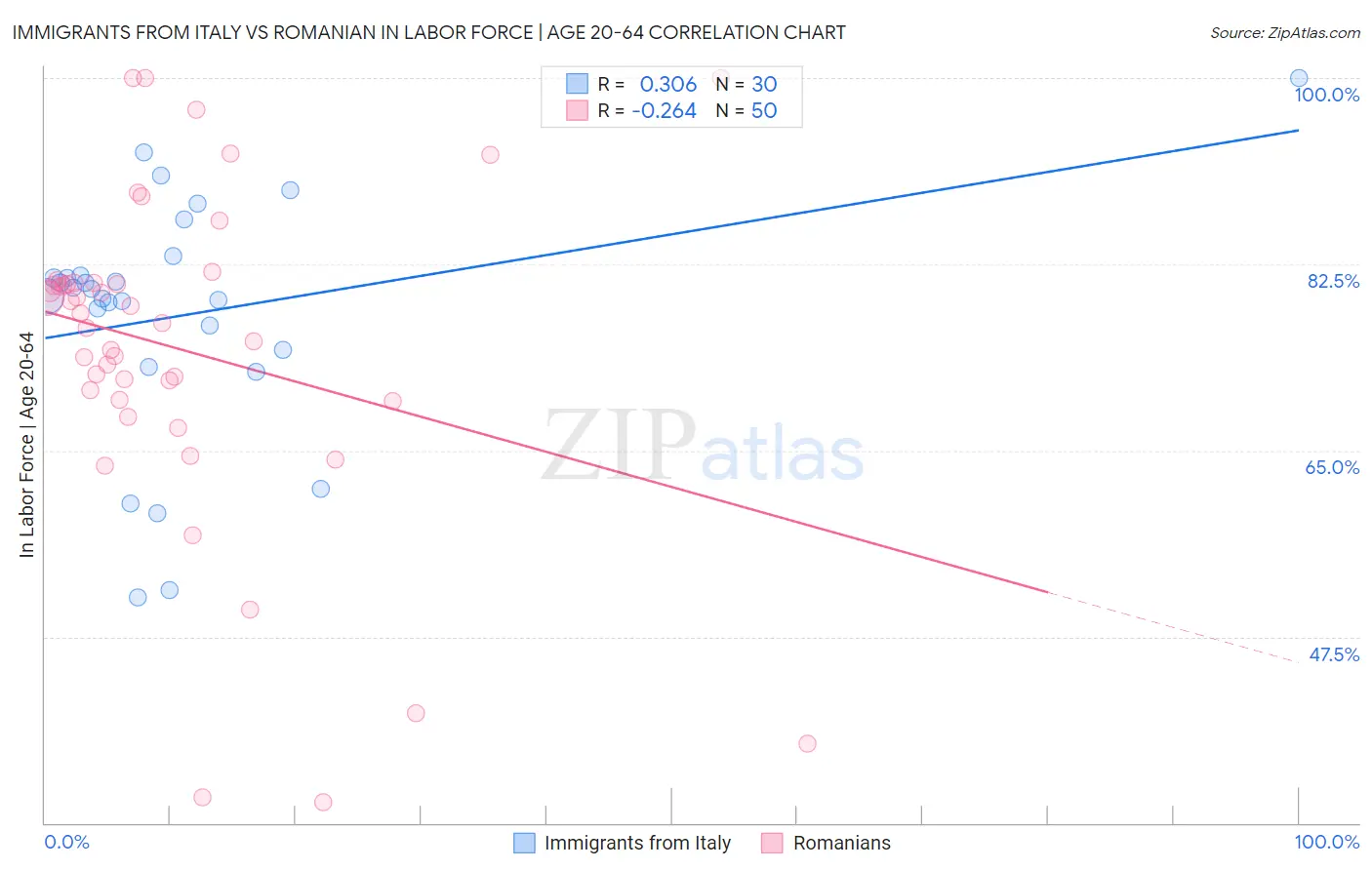 Immigrants from Italy vs Romanian In Labor Force | Age 20-64