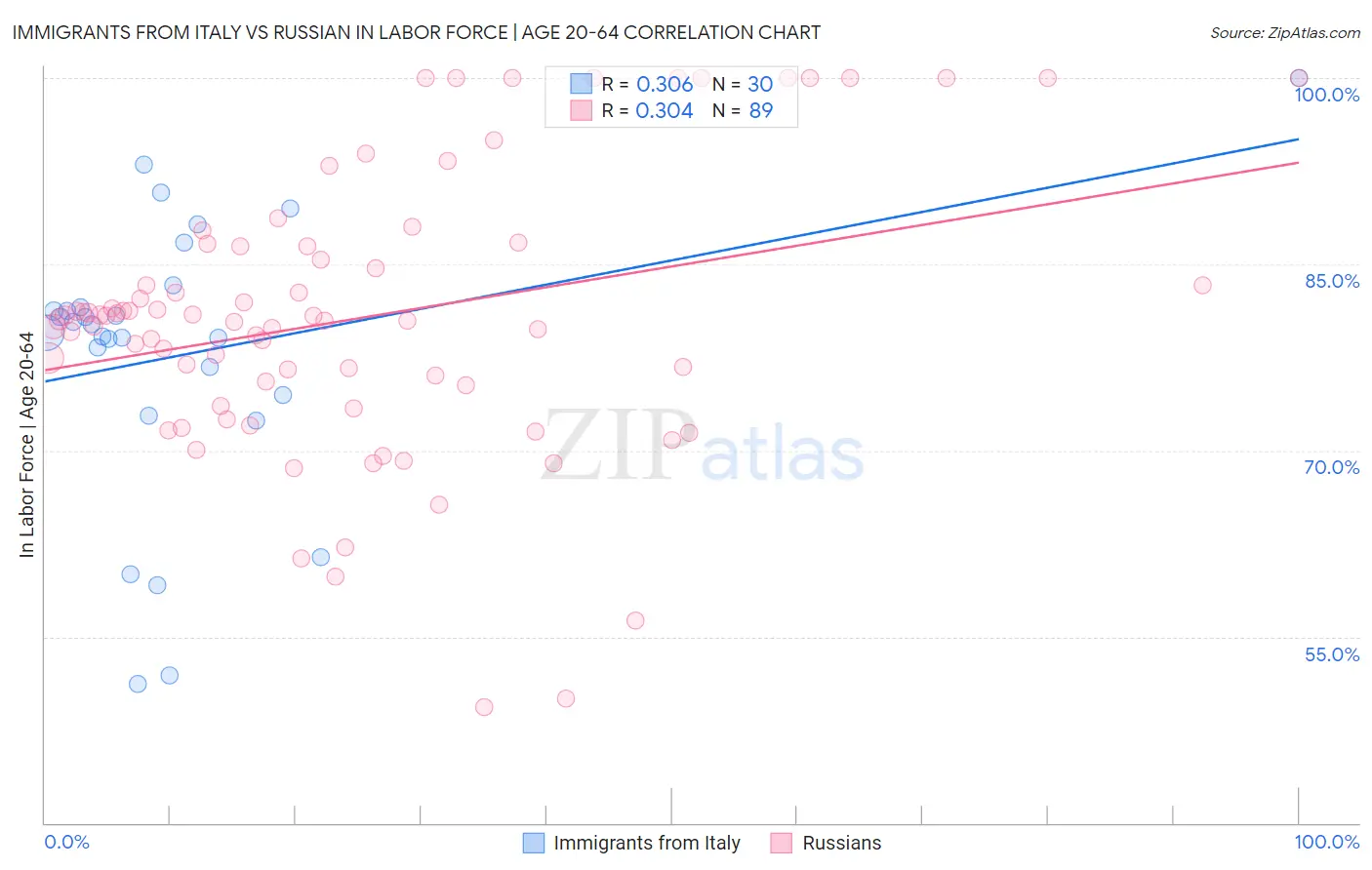 Immigrants from Italy vs Russian In Labor Force | Age 20-64