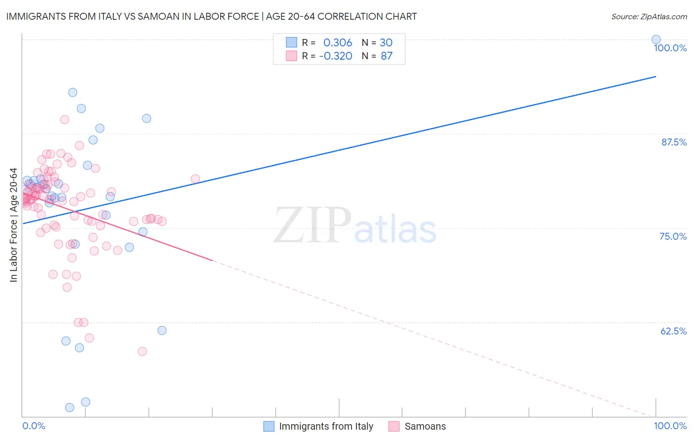 Immigrants from Italy vs Samoan In Labor Force | Age 20-64