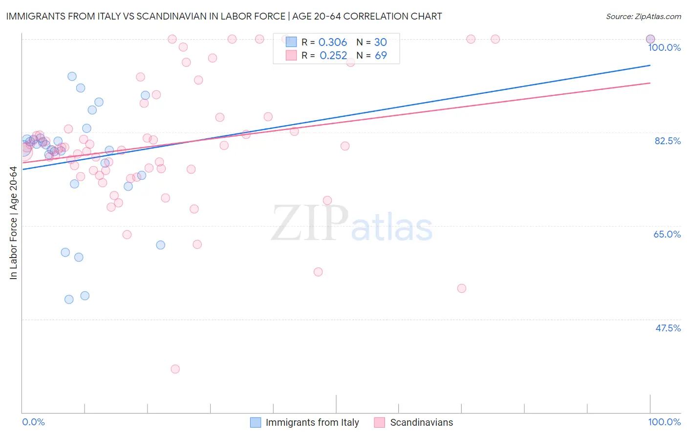 Immigrants from Italy vs Scandinavian In Labor Force | Age 20-64