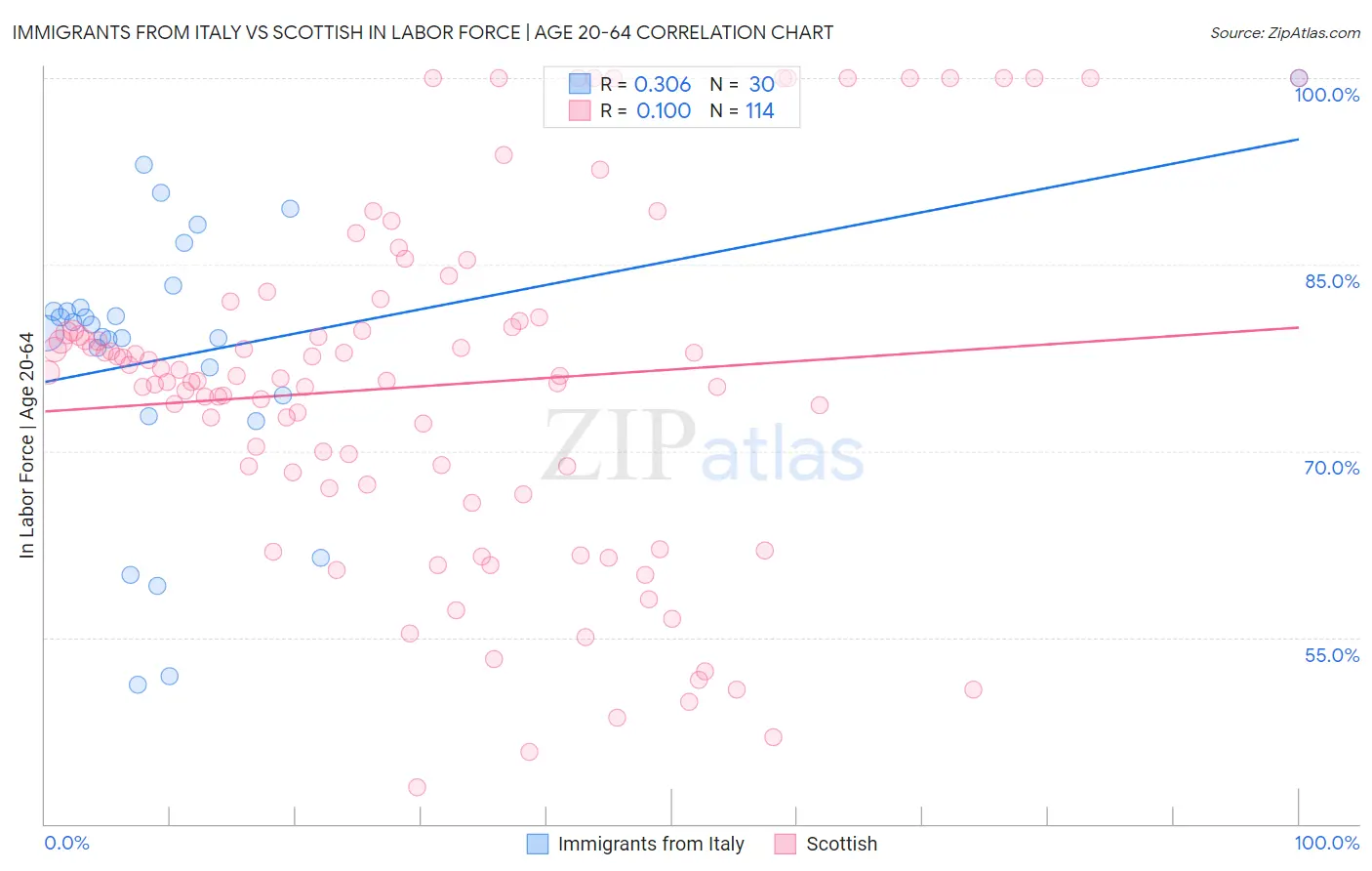 Immigrants from Italy vs Scottish In Labor Force | Age 20-64