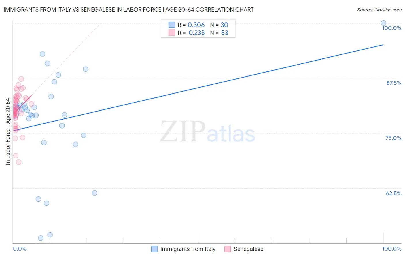 Immigrants from Italy vs Senegalese In Labor Force | Age 20-64