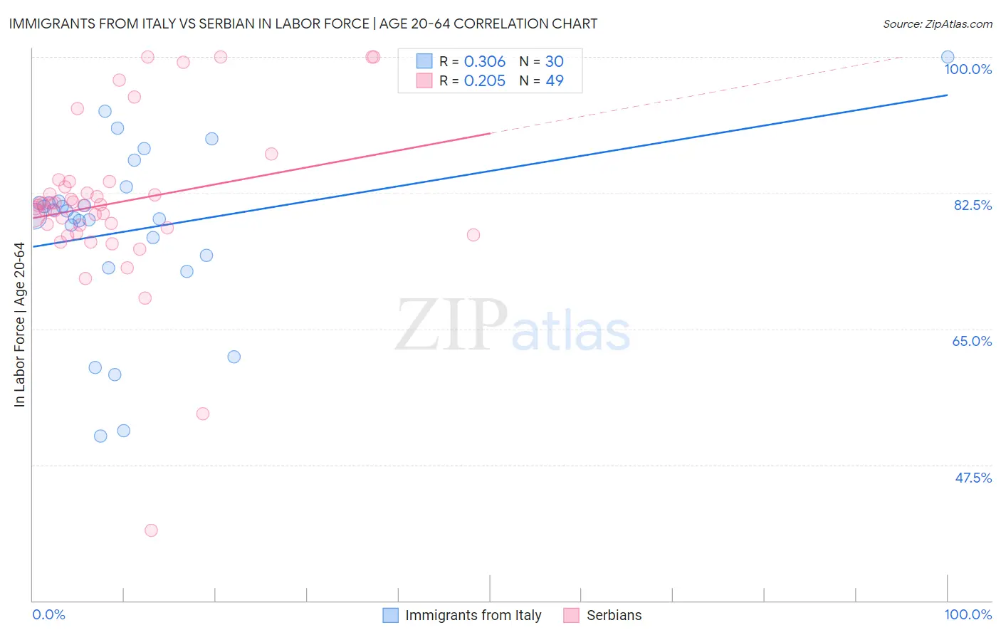 Immigrants from Italy vs Serbian In Labor Force | Age 20-64