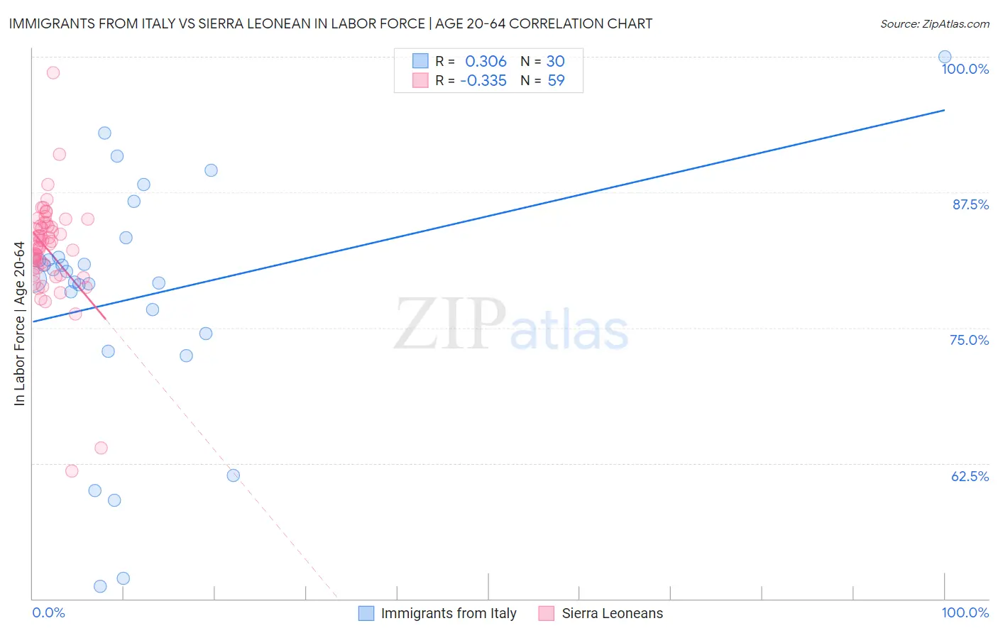 Immigrants from Italy vs Sierra Leonean In Labor Force | Age 20-64