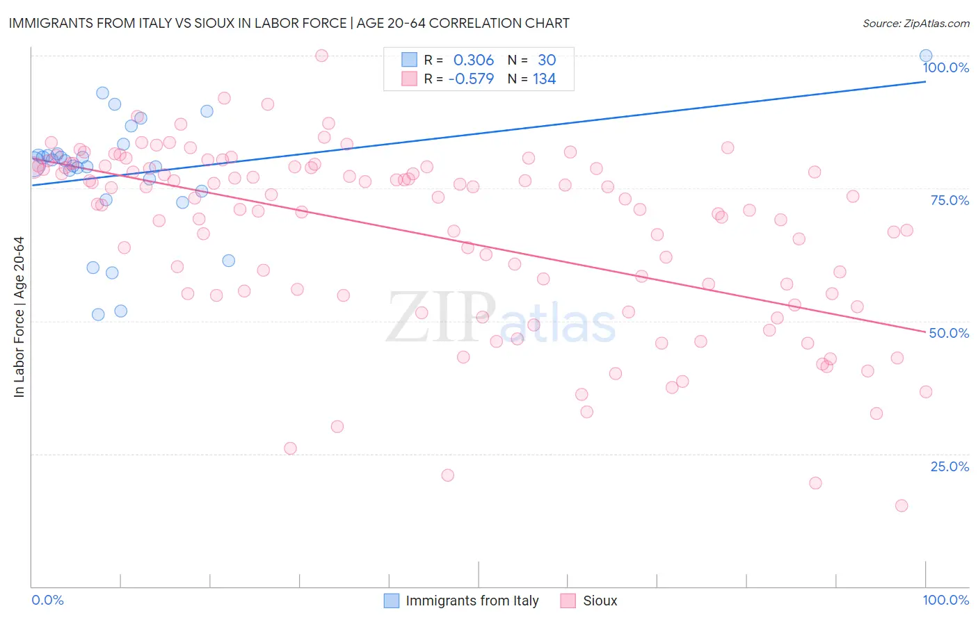 Immigrants from Italy vs Sioux In Labor Force | Age 20-64